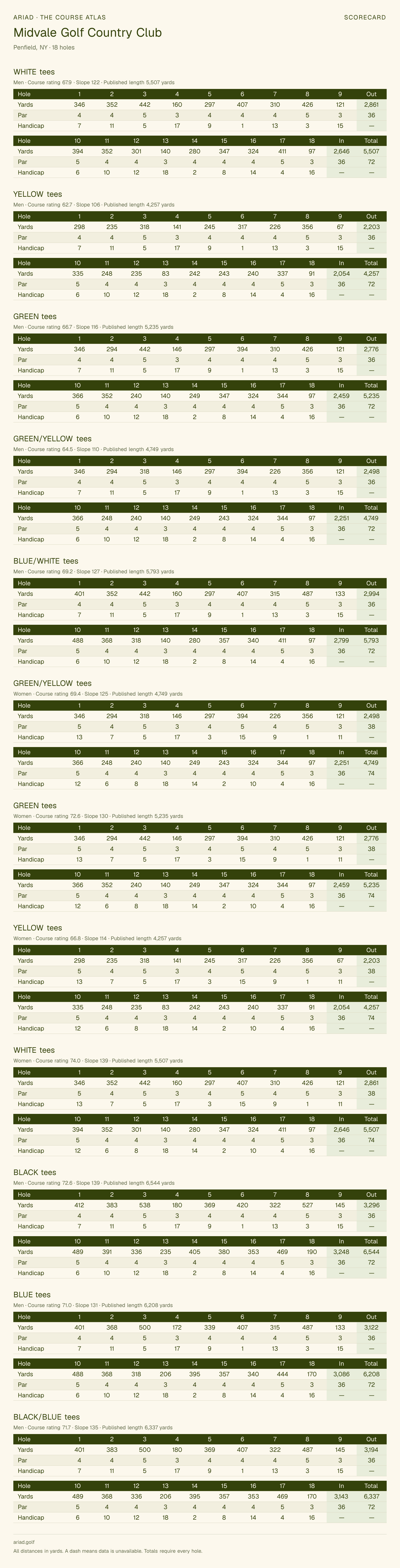 Midvale Golf Country Club scorecard with hole-by-hole yardages, par, handicap, and tee ratings