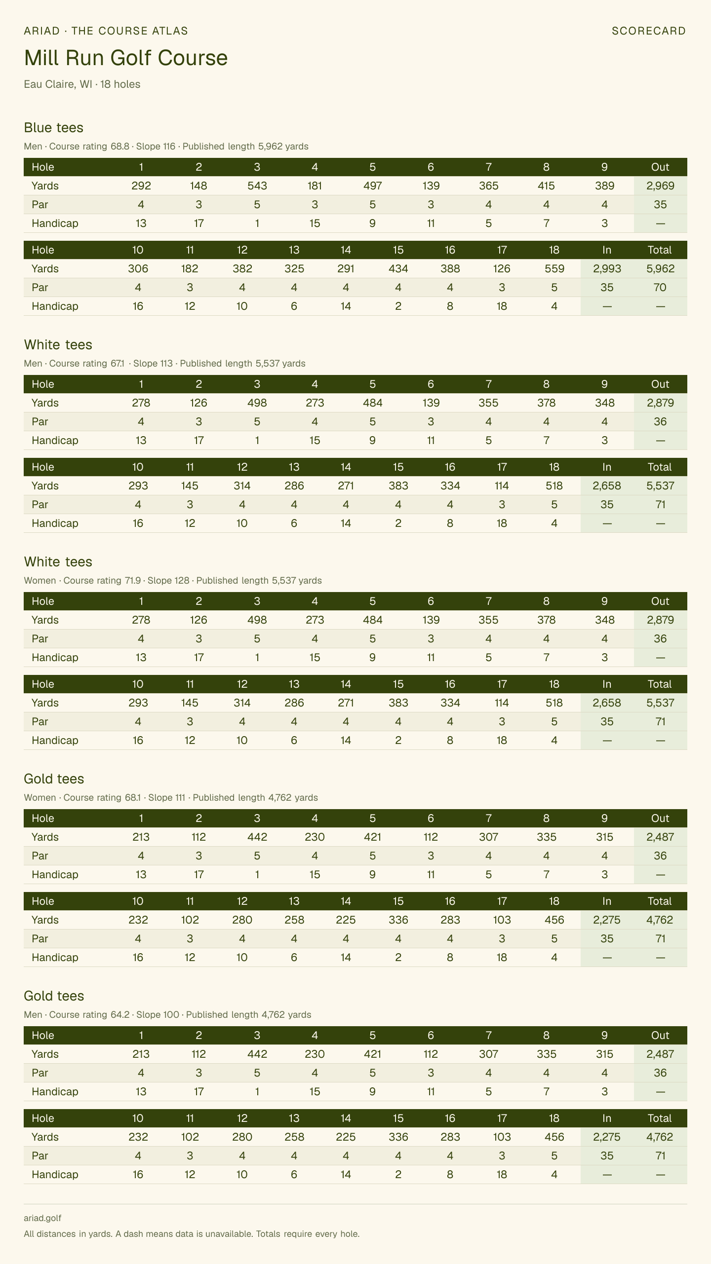 Mill Run Golf Course scorecard with hole-by-hole yardages, par, handicap, and tee ratings
