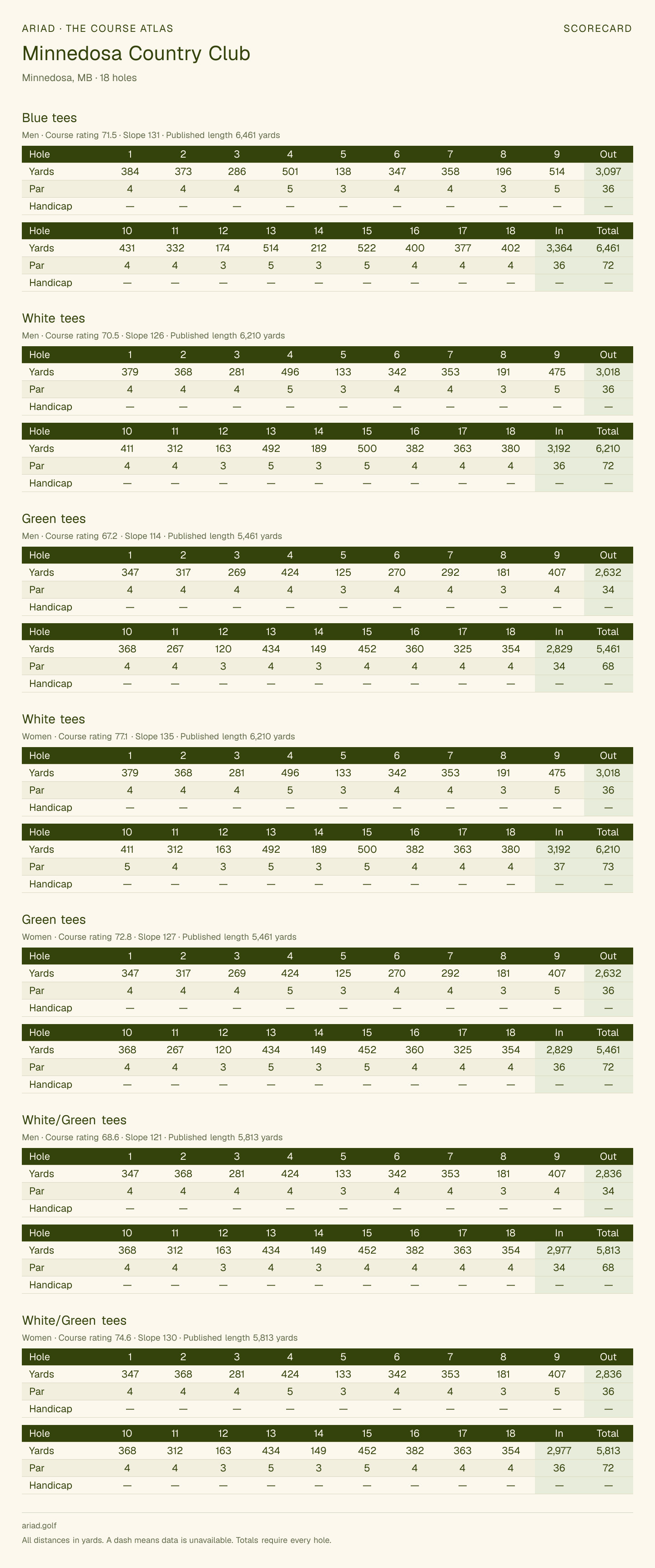 Minnedosa Country Club scorecard with hole-by-hole yardages, par, handicap, and tee ratings