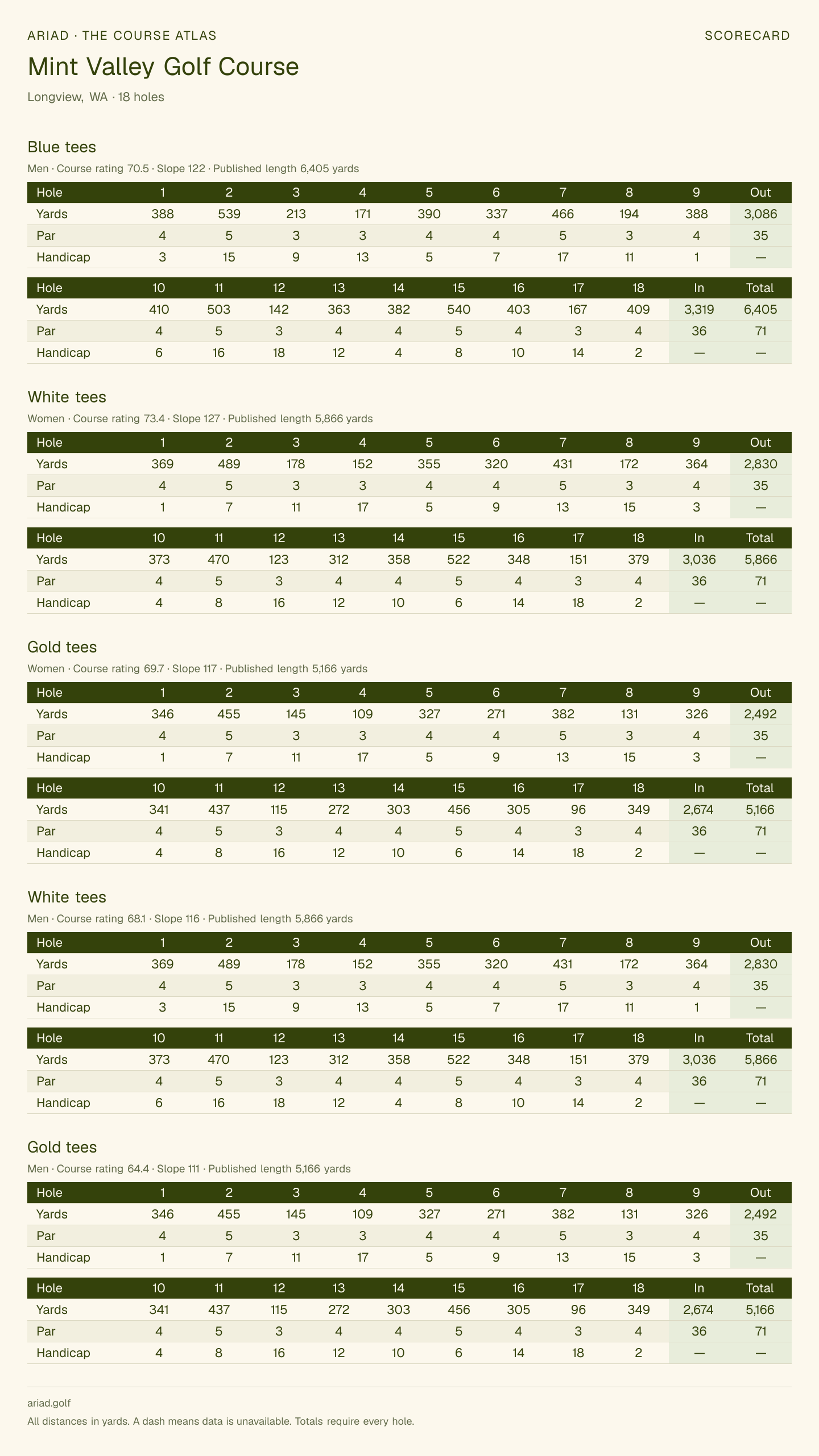 Mint Valley Golf Course scorecard with hole-by-hole yardages, par, handicap, and tee ratings