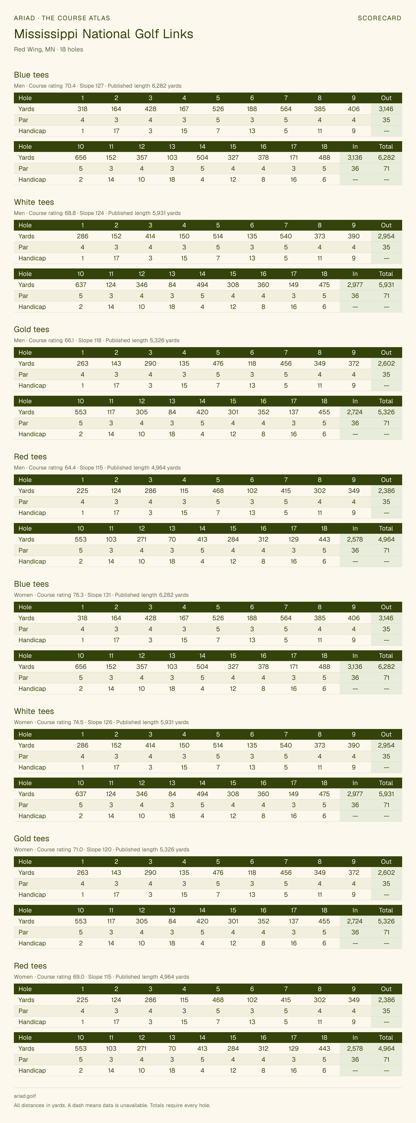 Mississippi National Golf Links scorecard with hole-by-hole yardages, par, handicap, and tee ratings