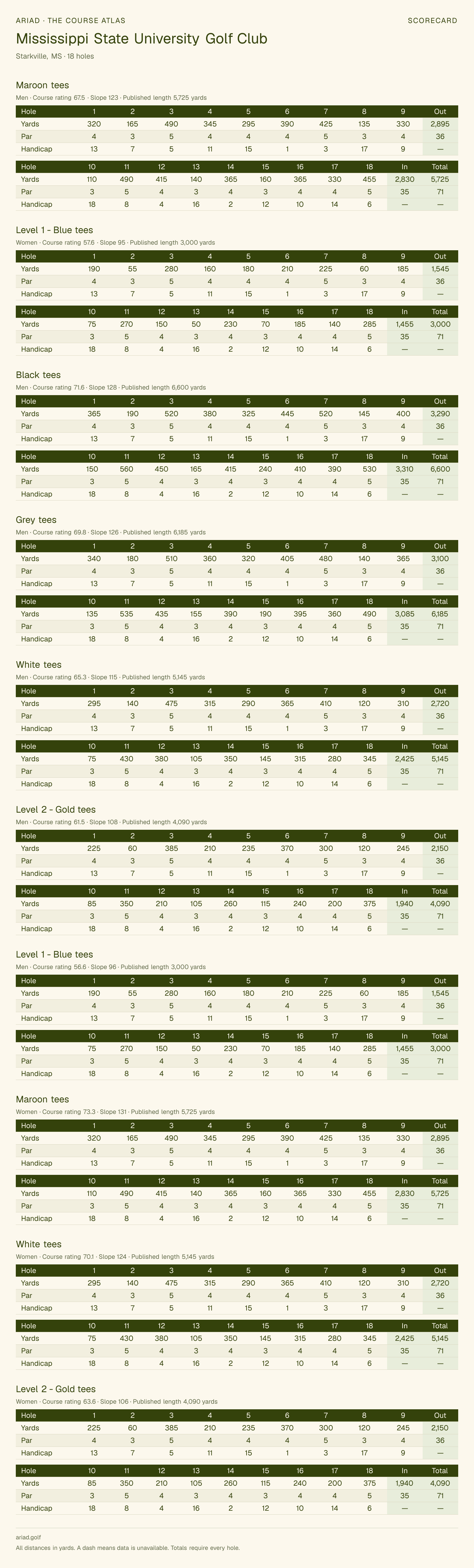 Mississippi State University Golf Club scorecard with hole-by-hole yardages, par, handicap, and tee ratings
