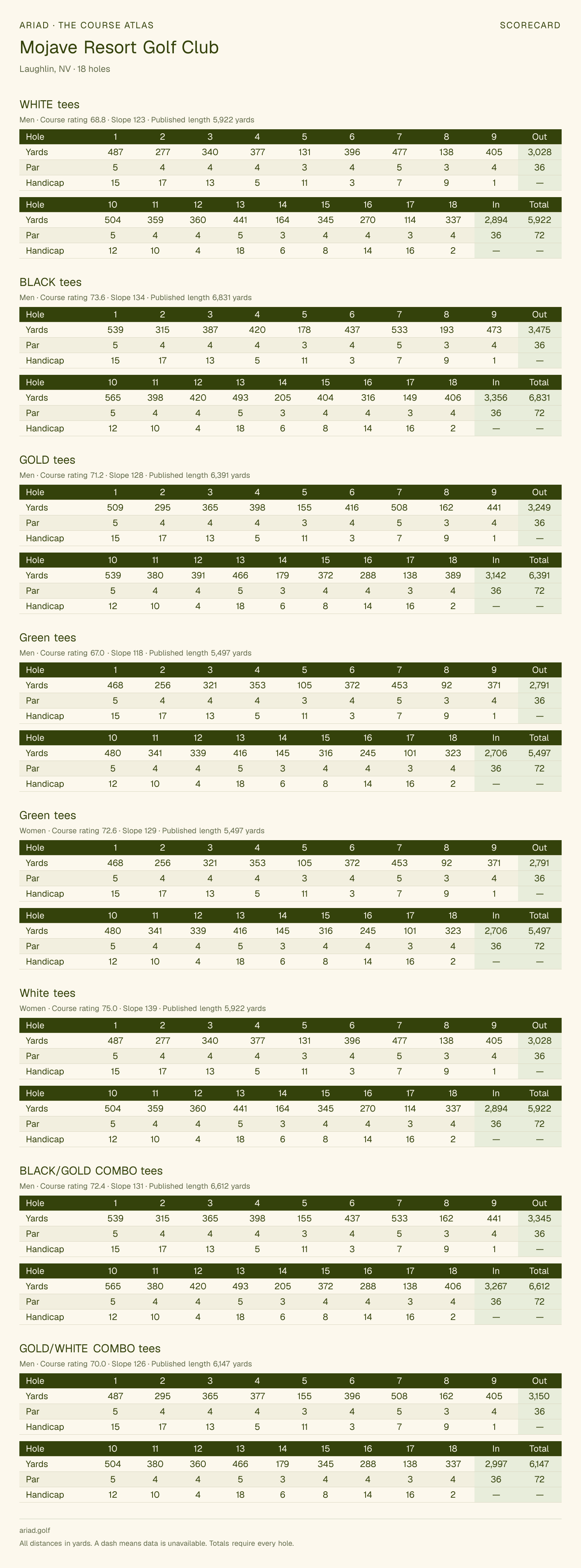 Mojave Resort Golf Club scorecard with hole-by-hole yardages, par, handicap, and tee ratings