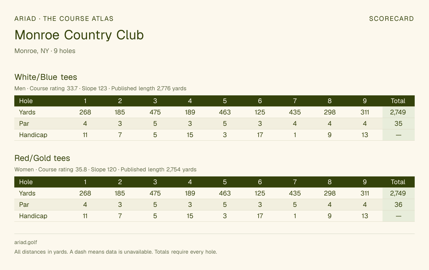 Monroe Country Club scorecard with hole-by-hole yardages, par, handicap, and tee ratings