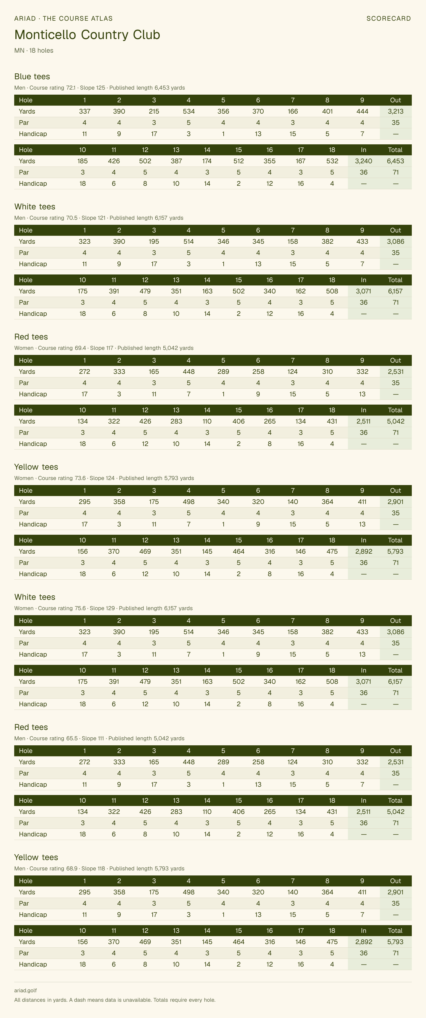 Monticello Country Club scorecard with hole-by-hole yardages, par, handicap, and tee ratings