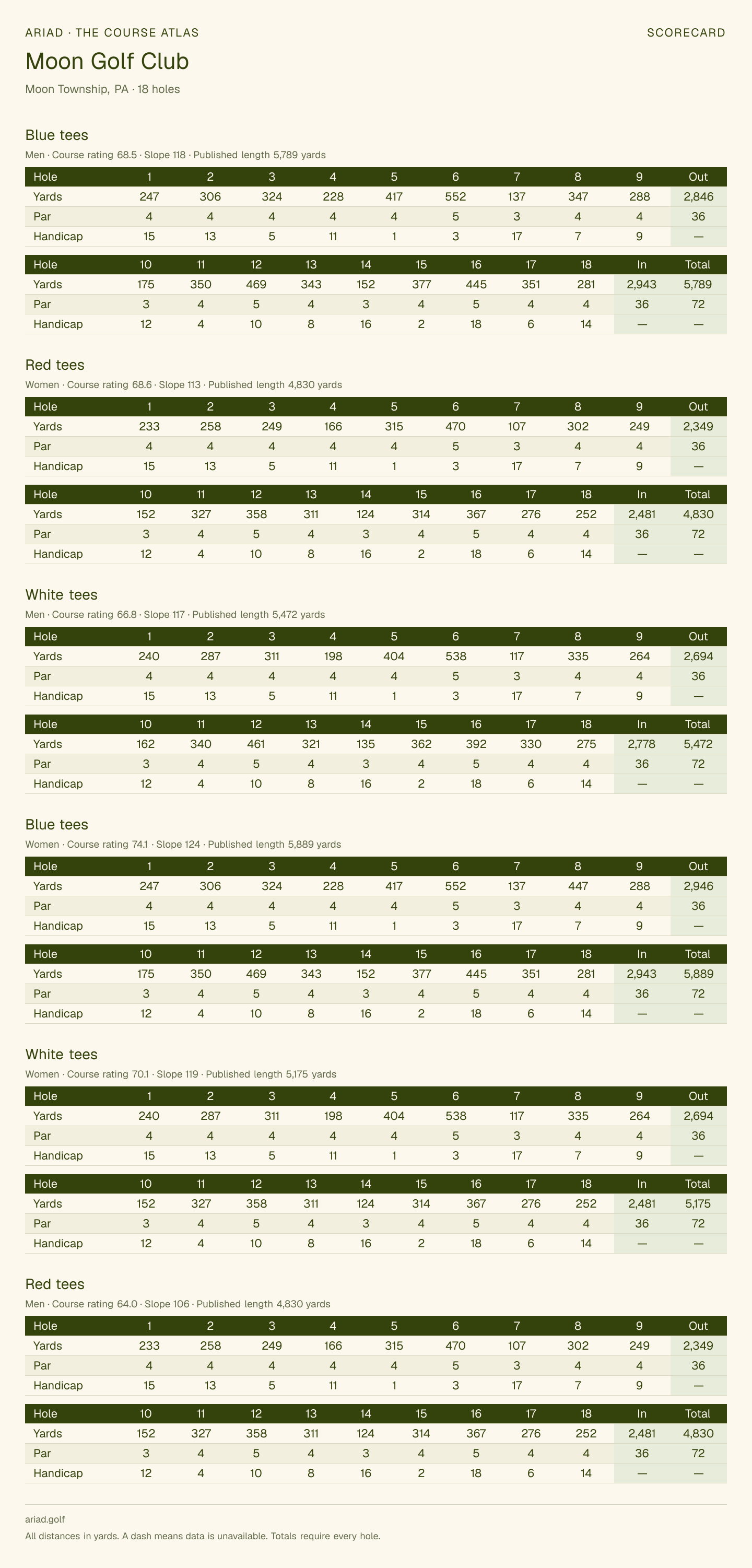 Moon Golf Club scorecard with hole-by-hole yardages, par, handicap, and tee ratings