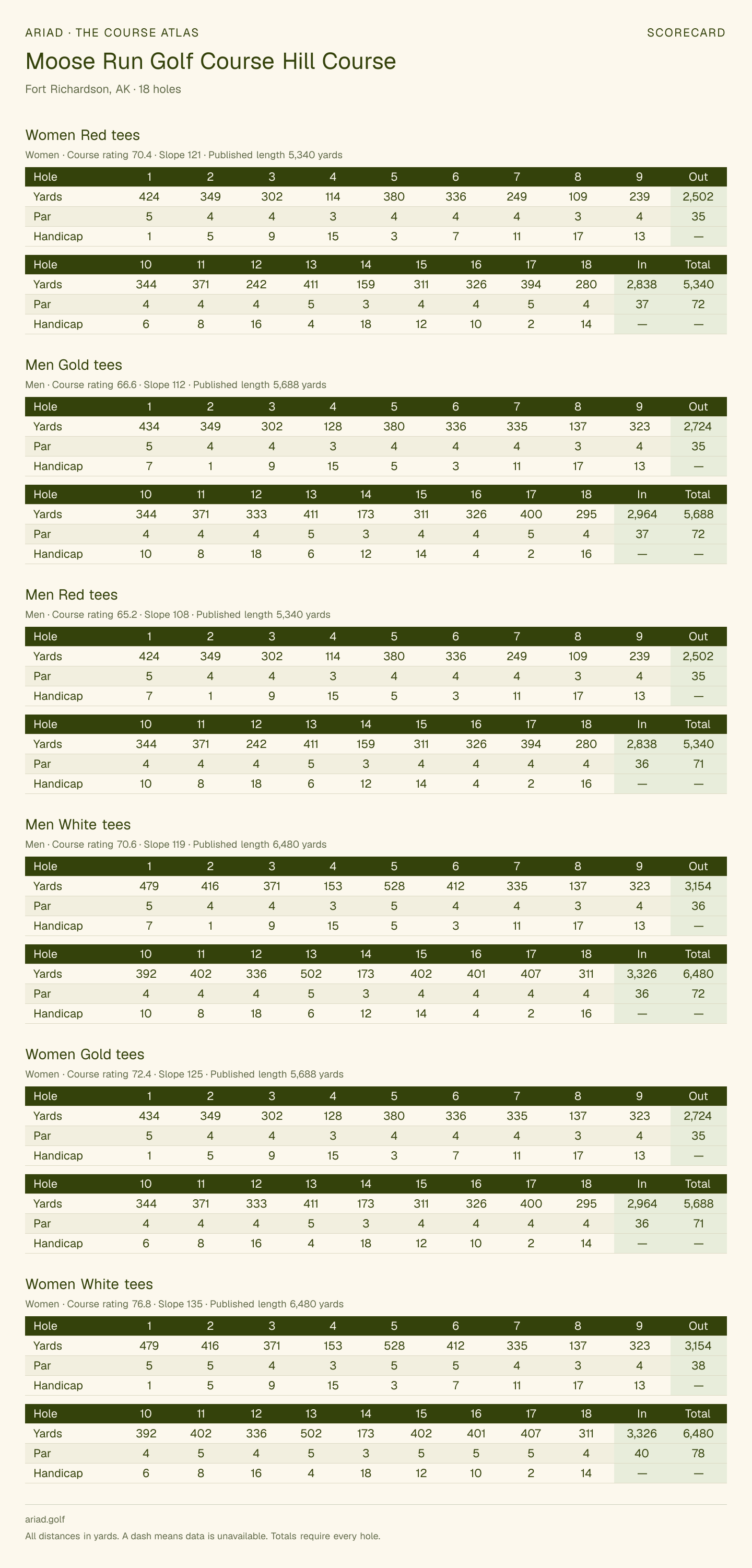 Moose Run Golf Course Hill Course scorecard with hole-by-hole yardages, par, handicap, and tee ratings