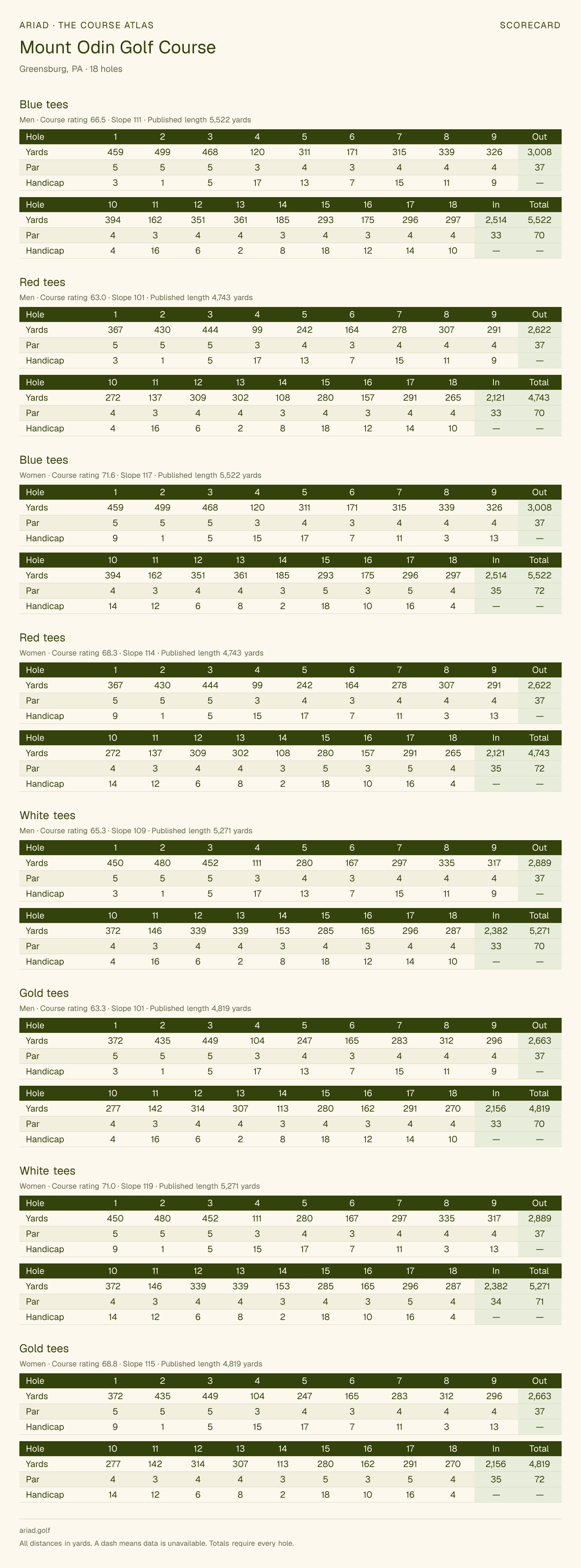 Mount Odin Golf Course scorecard with hole-by-hole yardages, par, handicap, and tee ratings