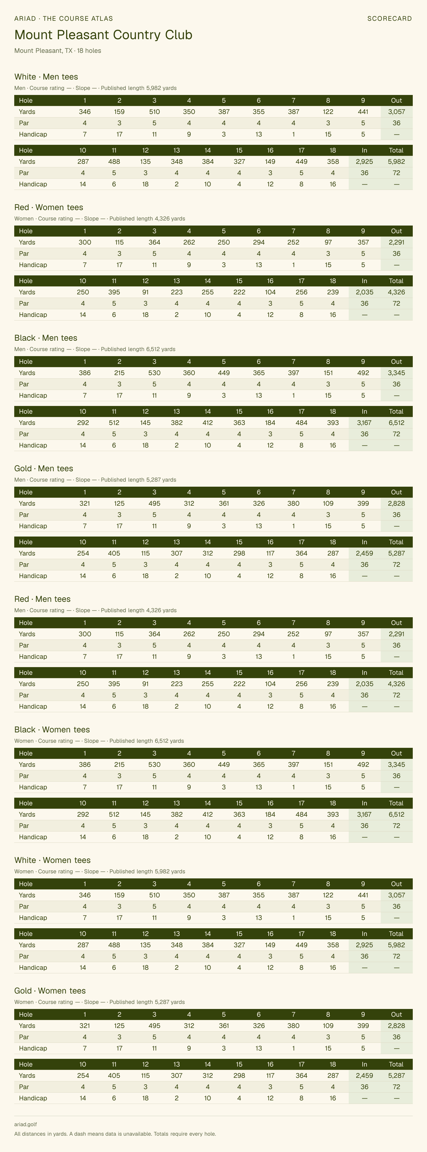Mount Pleasant Country Club scorecard with hole-by-hole yardages, par, handicap, and tee ratings