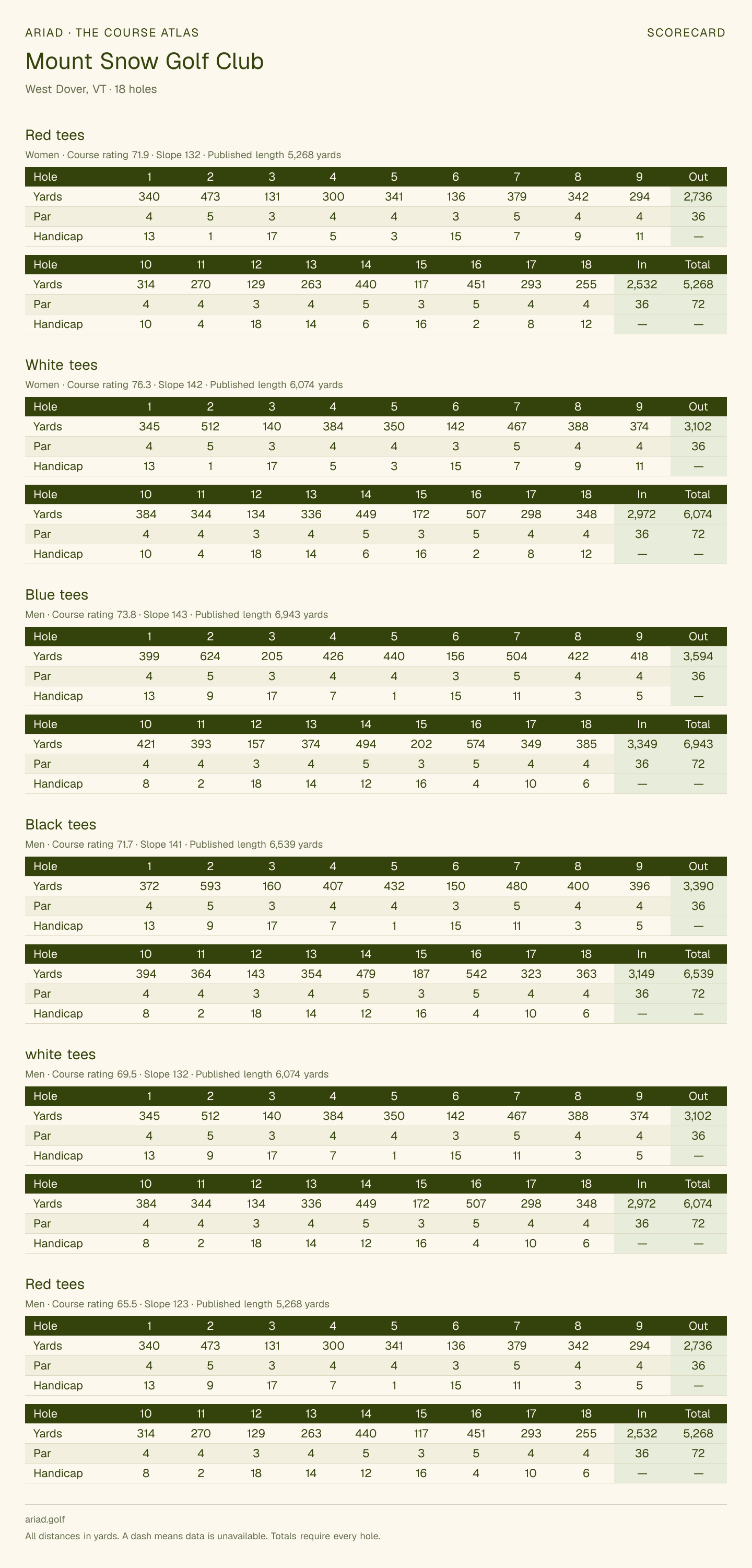 Mount Snow Golf Club scorecard with hole-by-hole yardages, par, handicap, and tee ratings