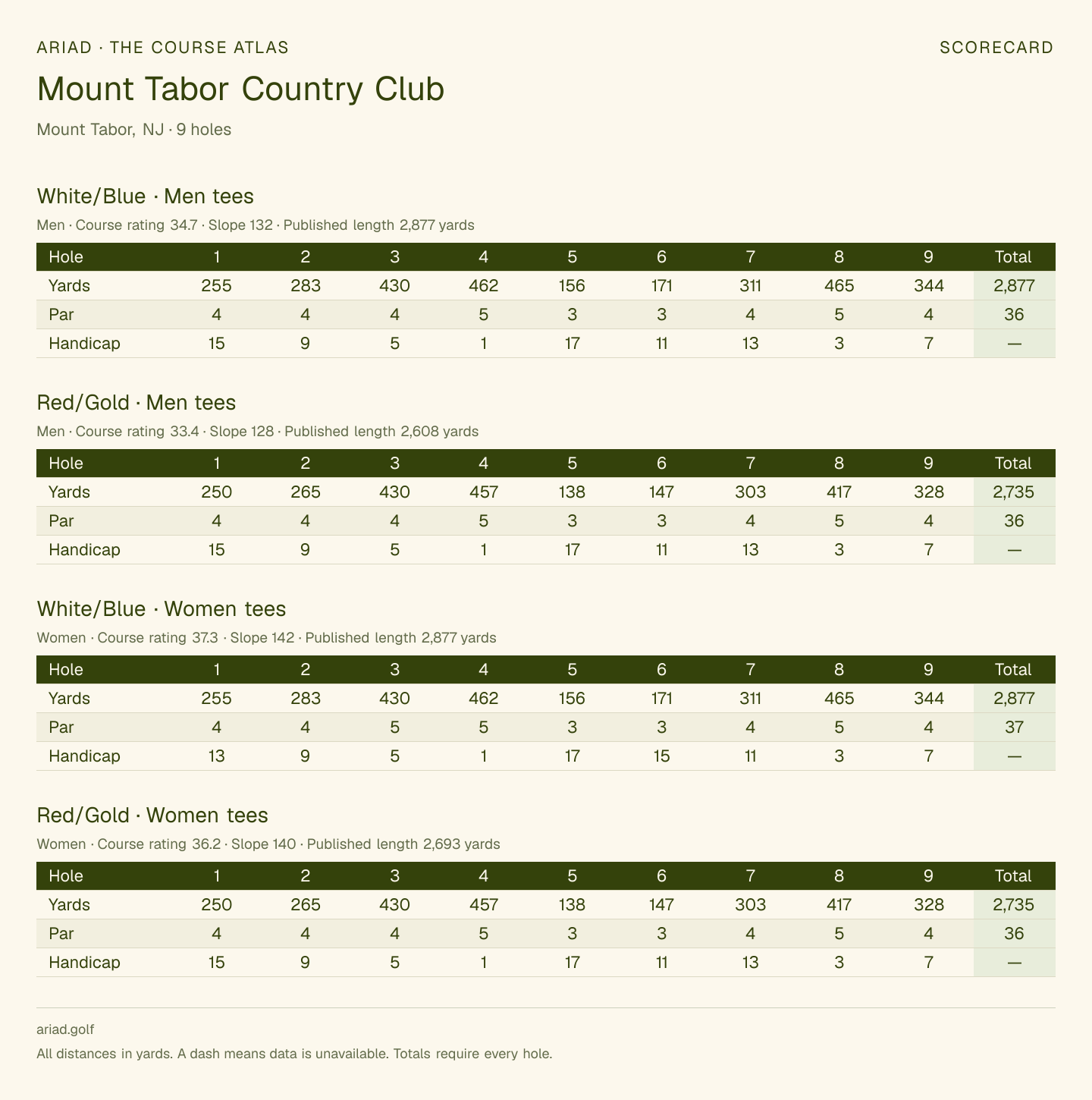 Mount Tabor Country Club scorecard with hole-by-hole yardages, par, handicap, and tee ratings