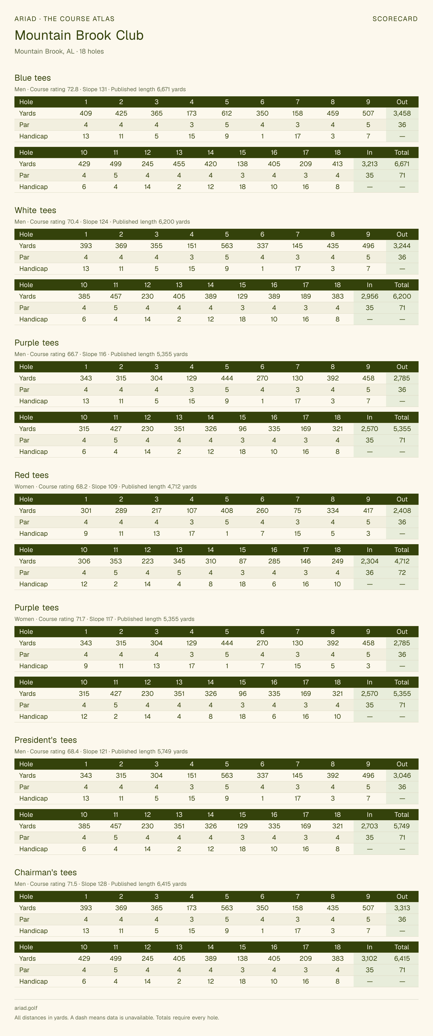 Mountain Brook Club scorecard with hole-by-hole yardages, par, handicap, and tee ratings