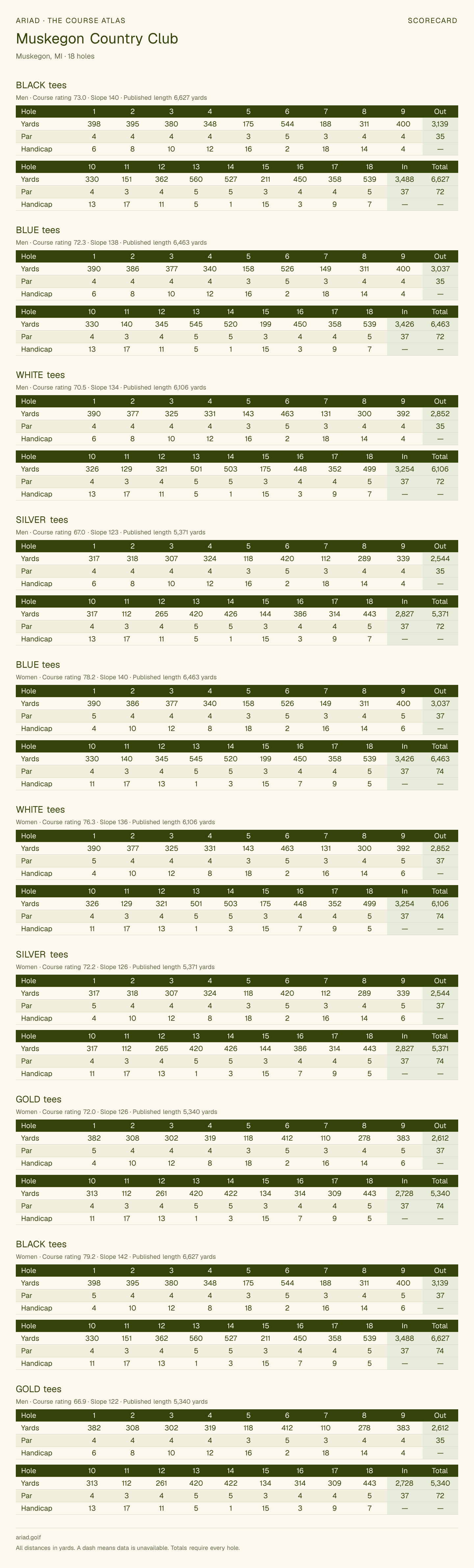 Muskegon Country Club scorecard with hole-by-hole yardages, par, handicap, and tee ratings