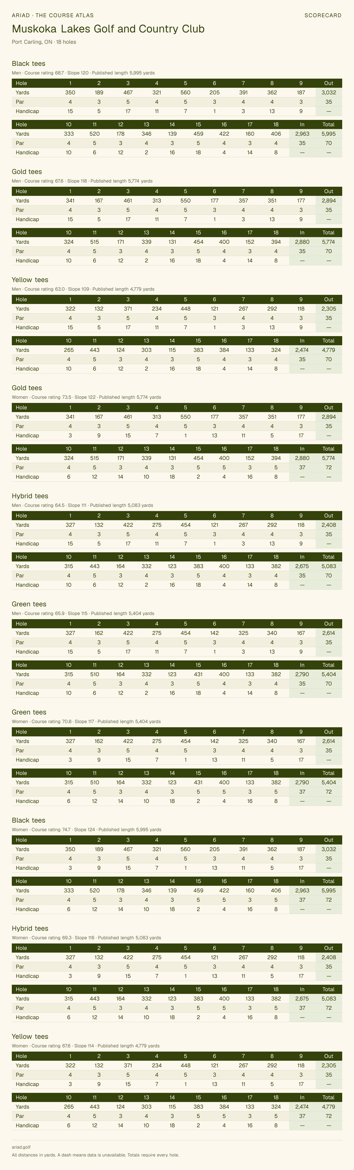 Muskoka Lakes Golf and Country Club scorecard with hole-by-hole yardages, par, handicap, and tee ratings