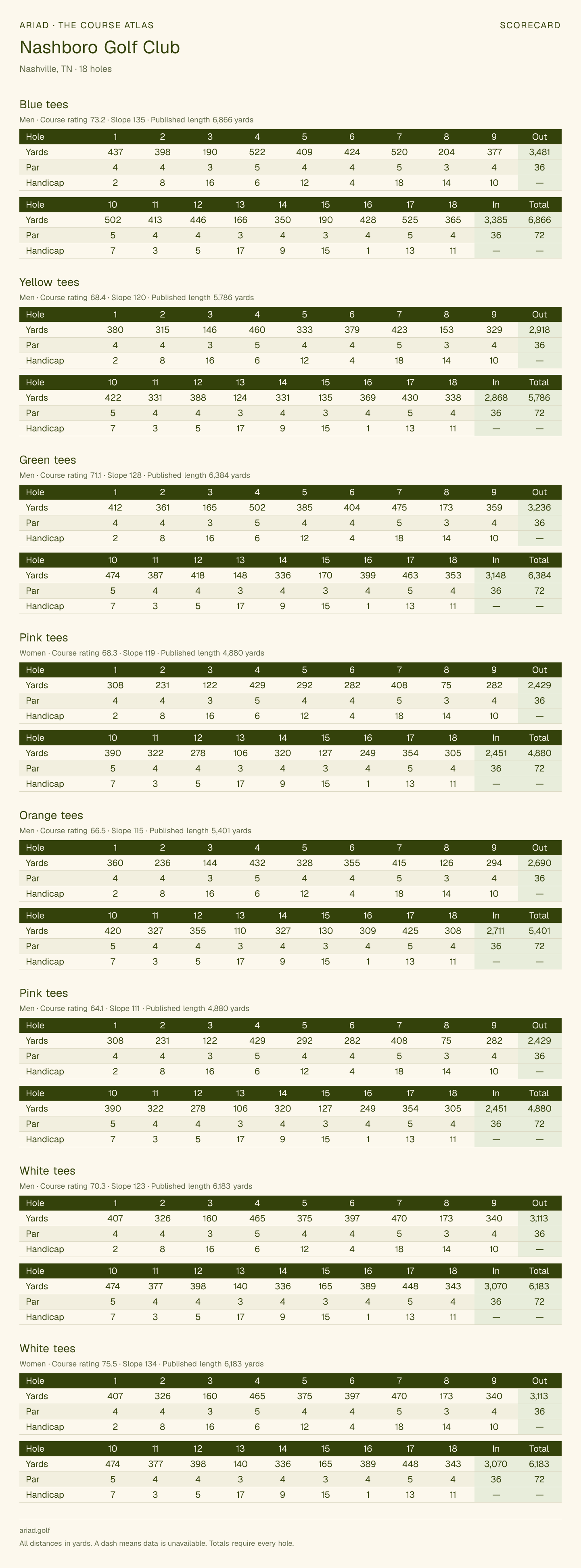 Nashboro Golf Club scorecard with hole-by-hole yardages, par, handicap, and tee ratings