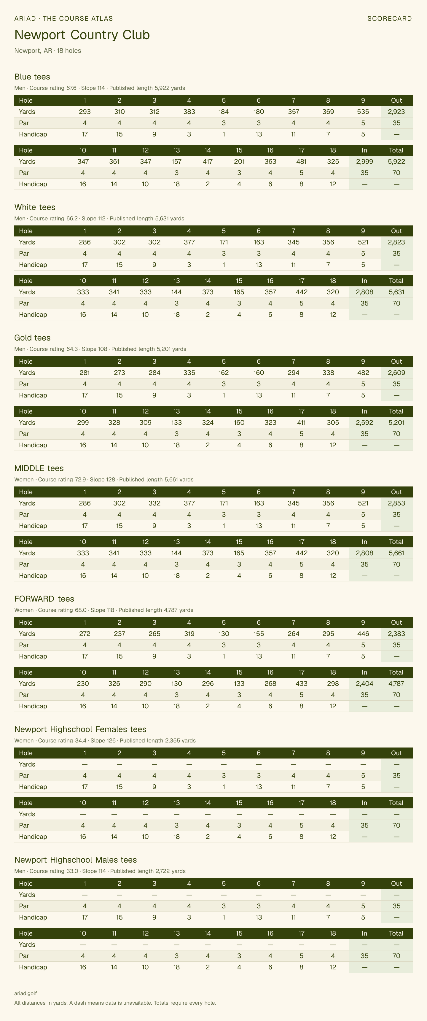 Newport Country Club scorecard with hole-by-hole yardages, par, handicap, and tee ratings