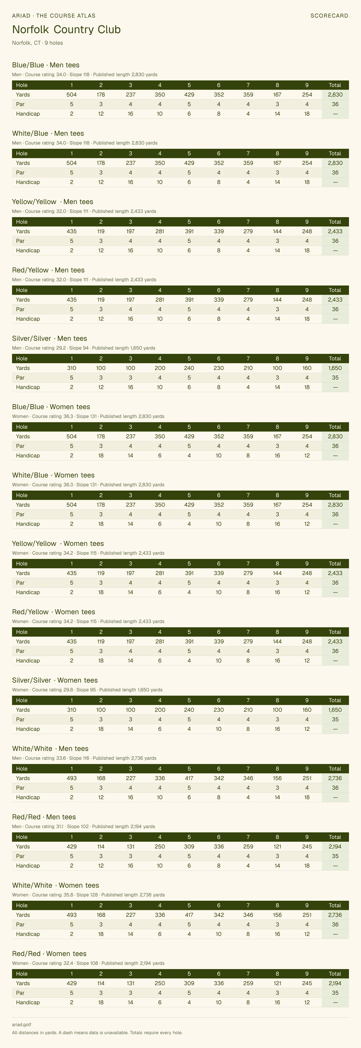 Norfolk Country Club scorecard with hole-by-hole yardages, par, handicap, and tee ratings