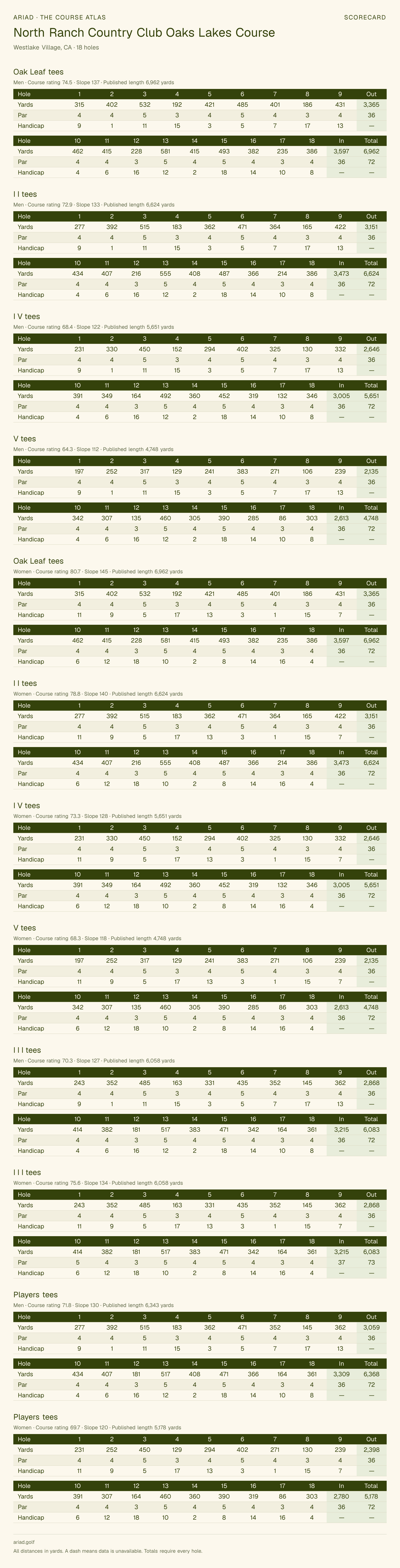 North Ranch Country Club Oaks Lakes Course scorecard with hole-by-hole yardages, par, handicap, and tee ratings