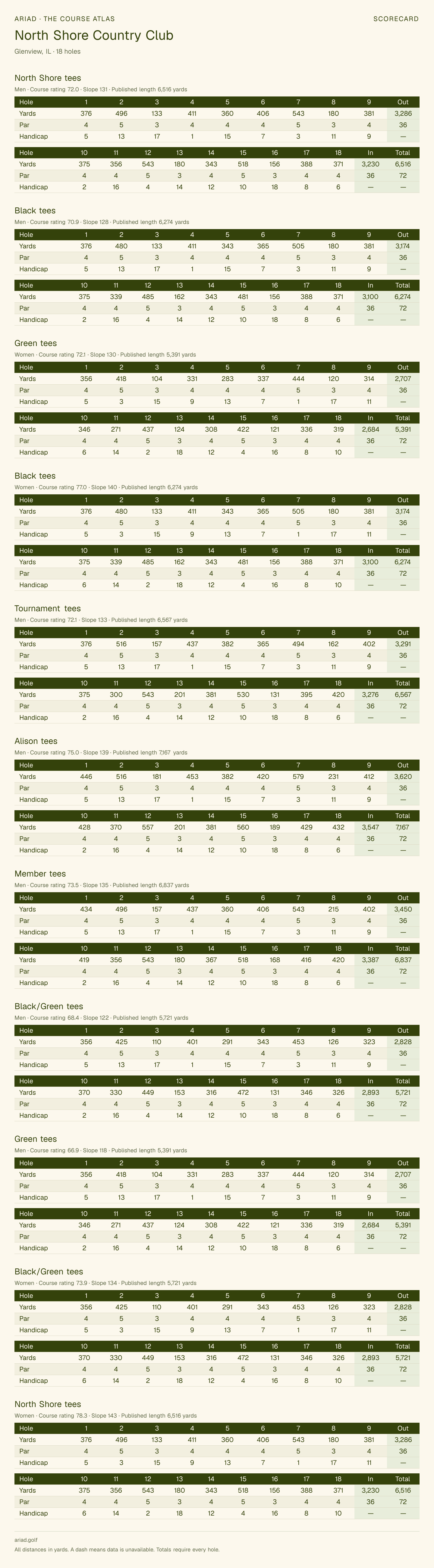 North Shore Country Club scorecard with hole-by-hole yardages, par, handicap, and tee ratings