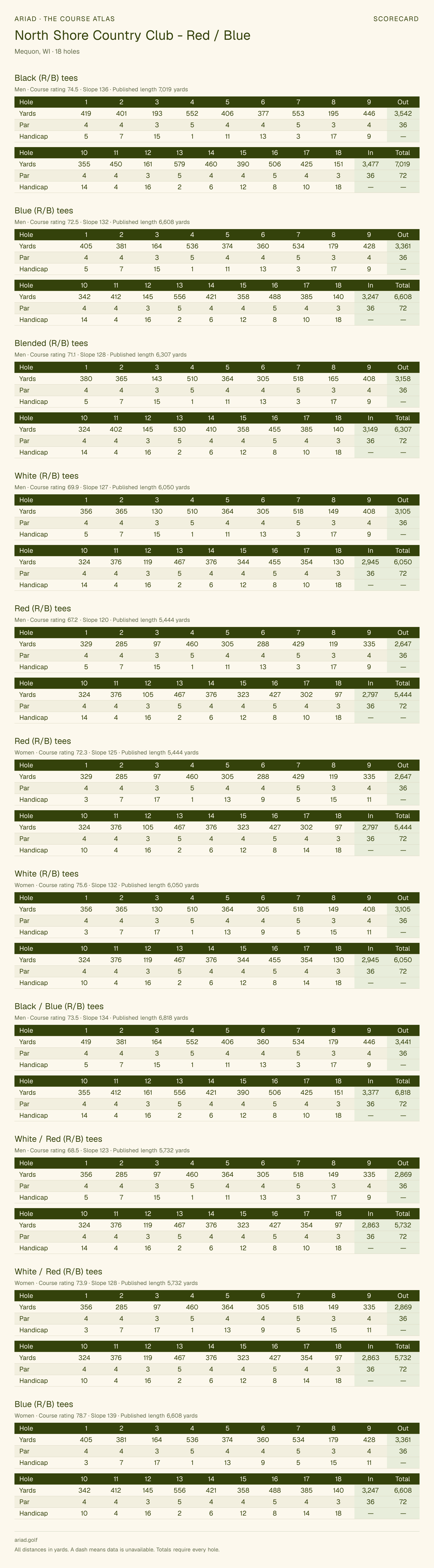 North Shore Country Club - Red / Blue scorecard with hole-by-hole yardages, par, handicap, and tee ratings