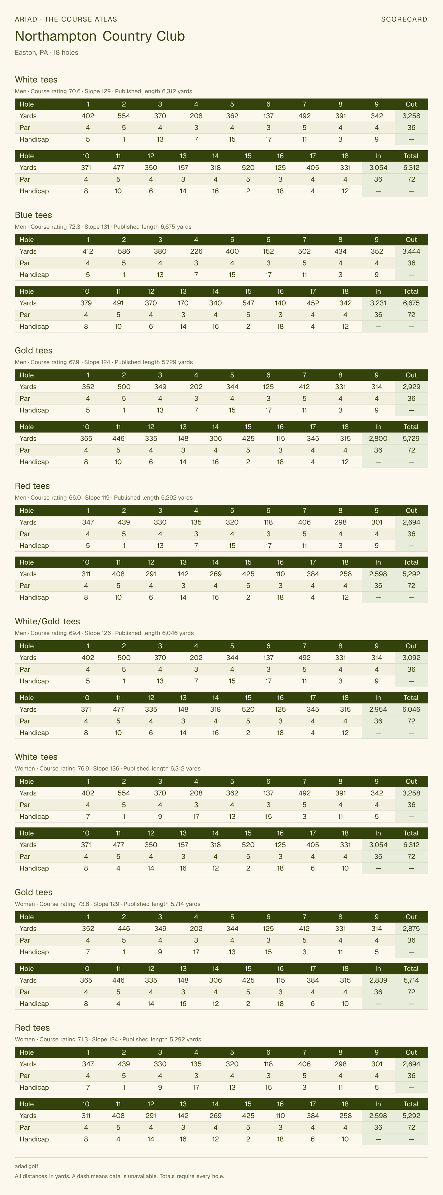 Northampton Country Club scorecard with hole-by-hole yardages, par, handicap, and tee ratings