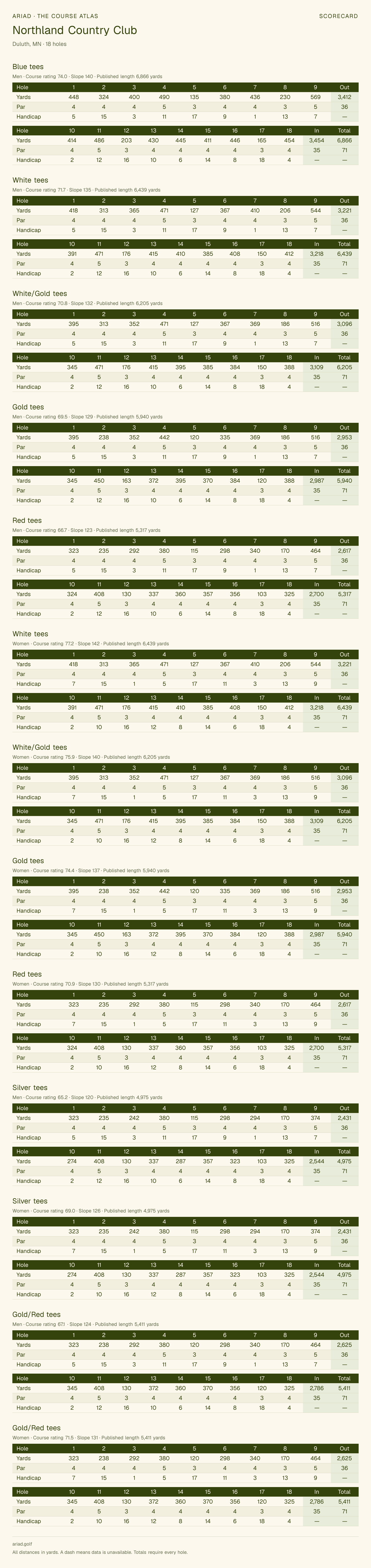 Northland Country Club scorecard with hole-by-hole yardages, par, handicap, and tee ratings