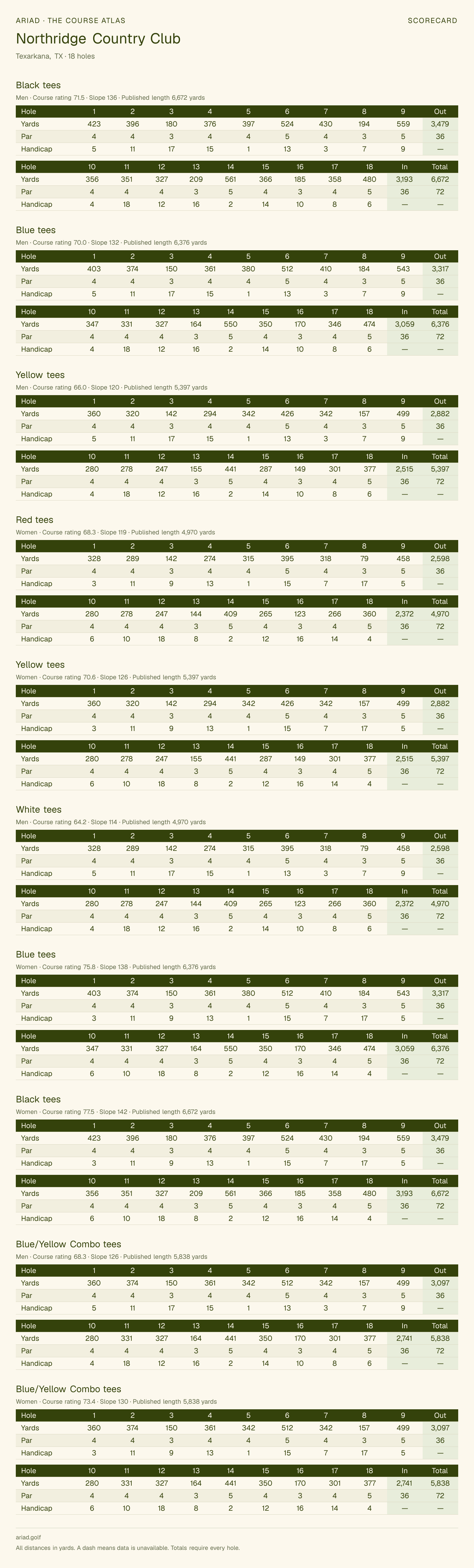 Northridge Country Club scorecard with hole-by-hole yardages, par, handicap, and tee ratings
