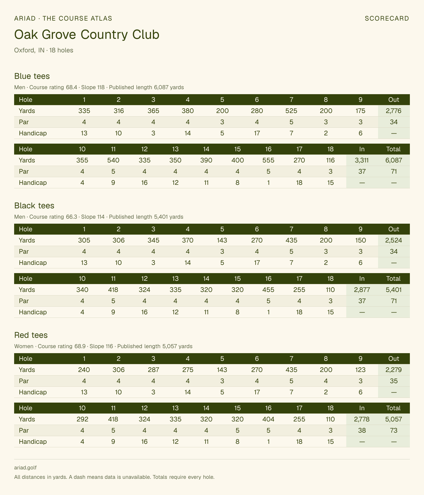 Oak Grove Country Club scorecard with hole-by-hole yardages, par, handicap, and tee ratings