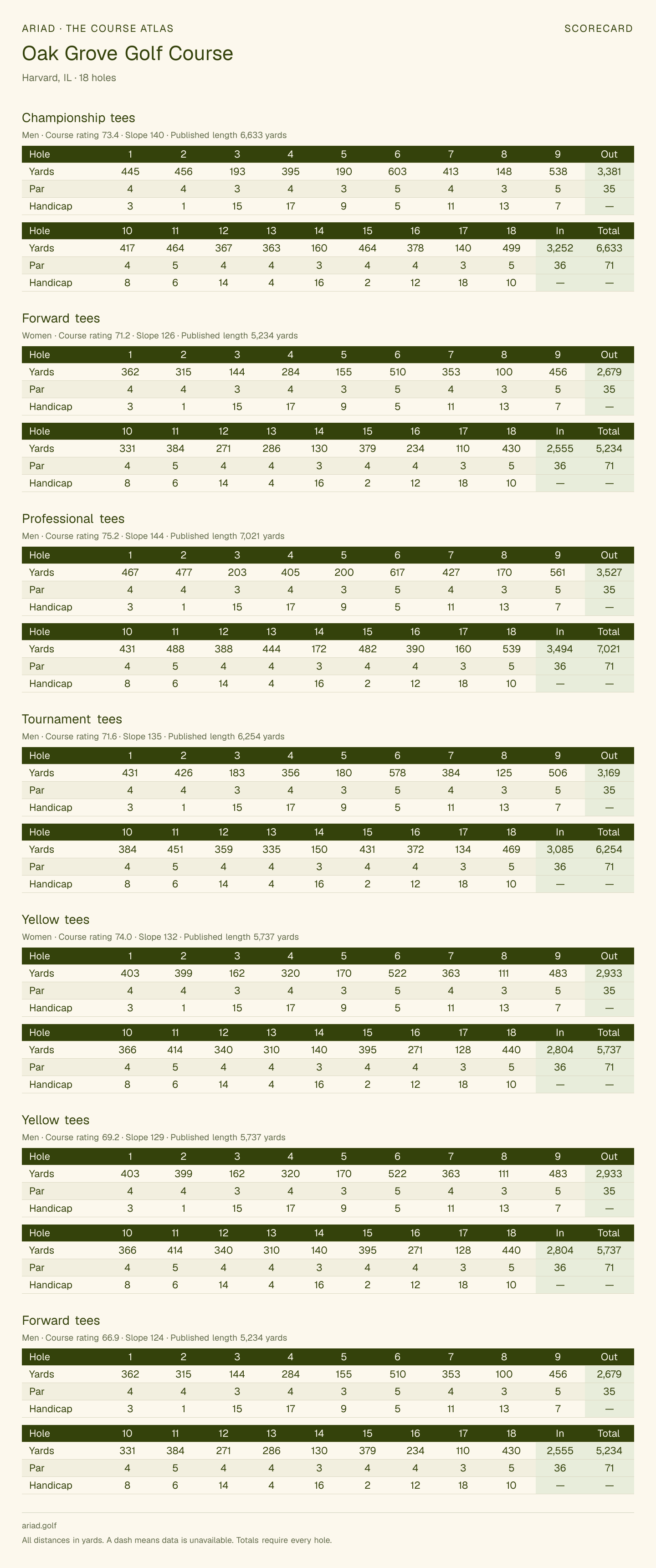 Oak Grove Golf Course scorecard with hole-by-hole yardages, par, handicap, and tee ratings