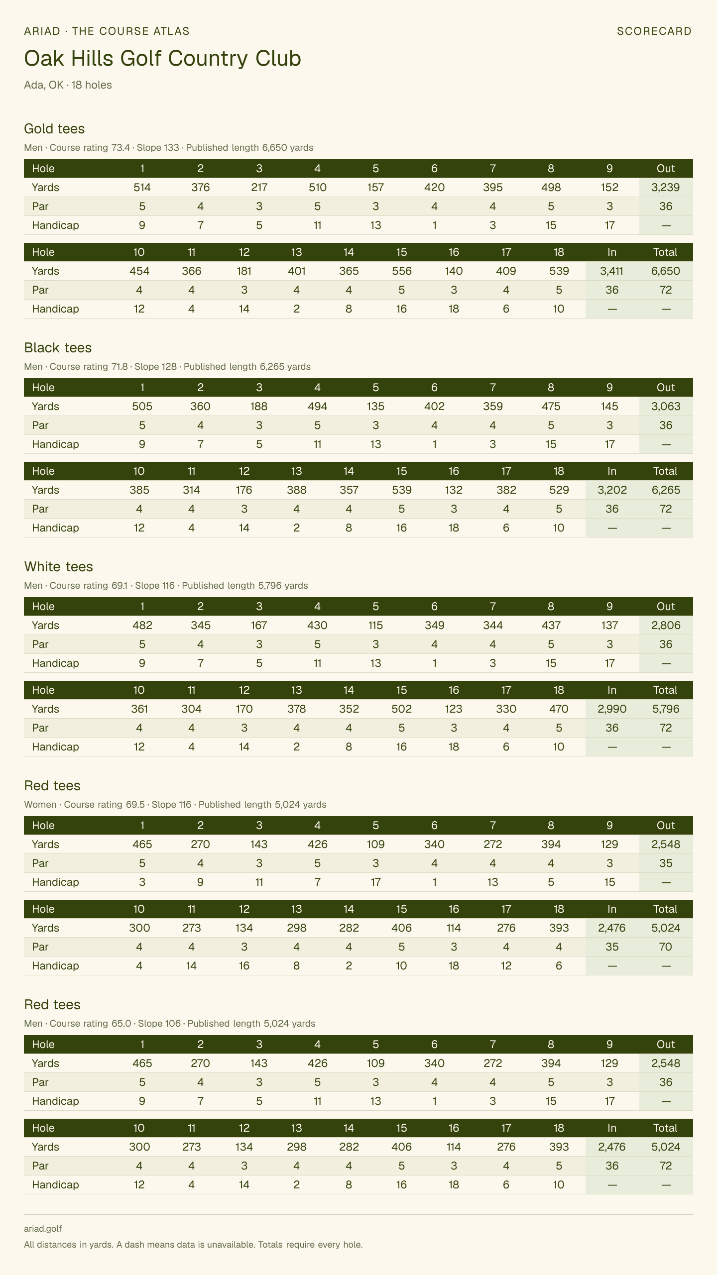 Oak Hills Golf Country Club scorecard with hole-by-hole yardages, par, handicap, and tee ratings