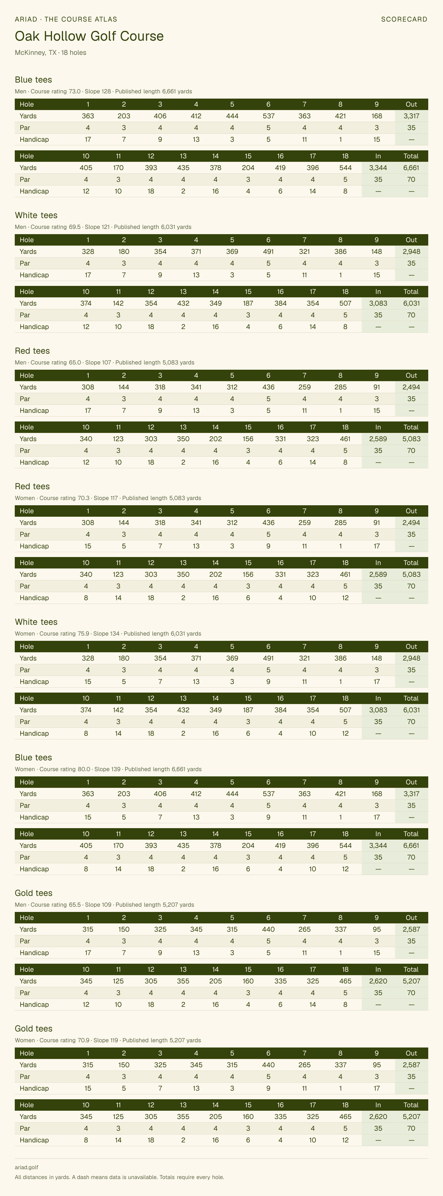 Oak Hollow Golf Course scorecard with hole-by-hole yardages, par, handicap, and tee ratings