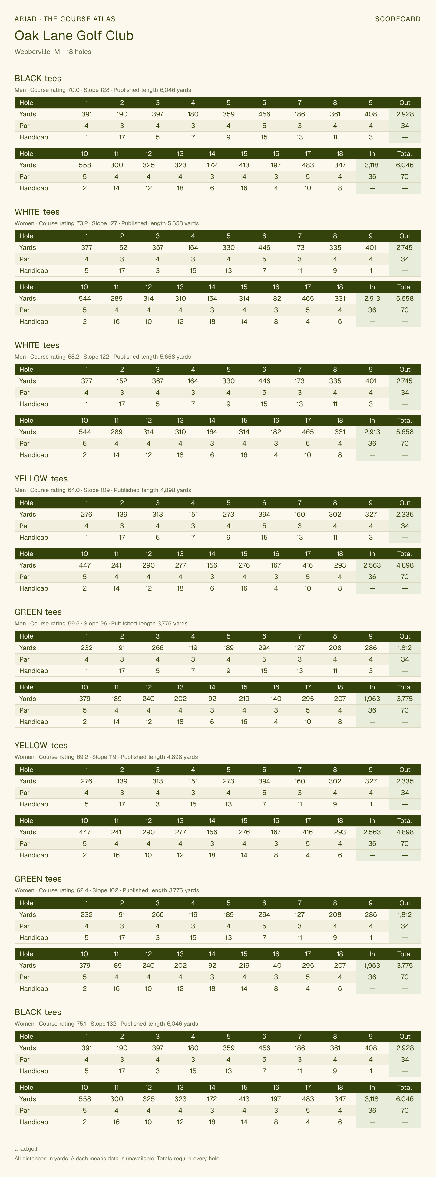 Oak Lane Golf Club scorecard with hole-by-hole yardages, par, handicap, and tee ratings