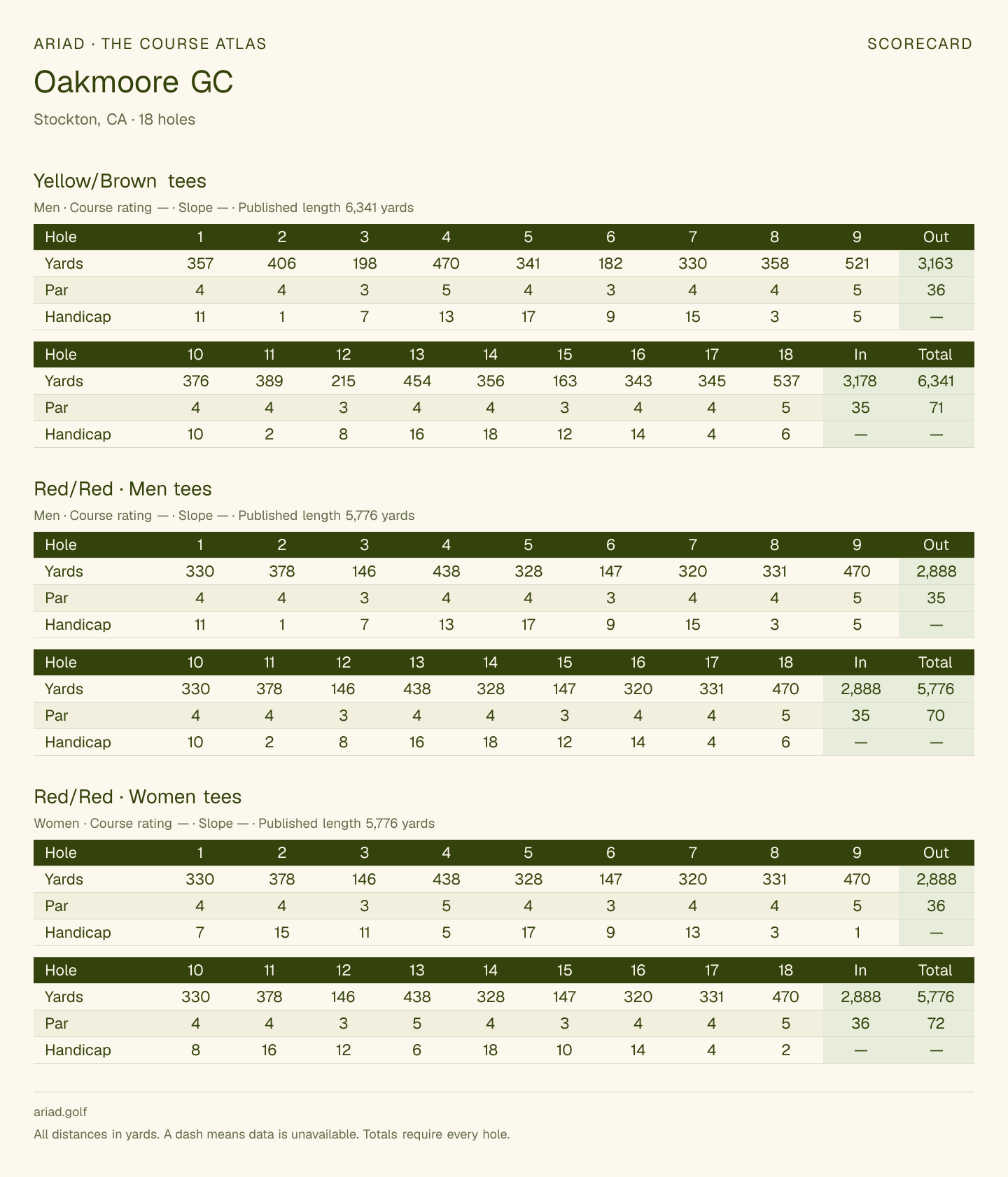 Oakmoore GC scorecard with hole-by-hole yardages, par, handicap, and tee ratings
