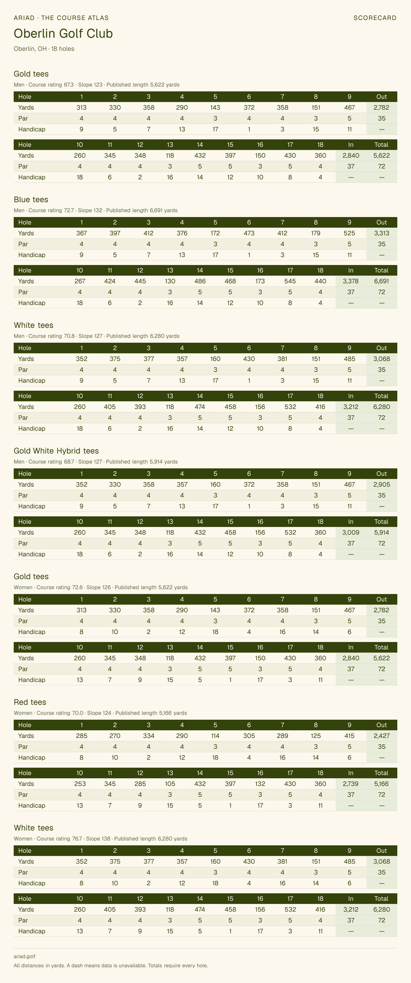 Oberlin Golf Club scorecard with hole-by-hole yardages, par, handicap, and tee ratings