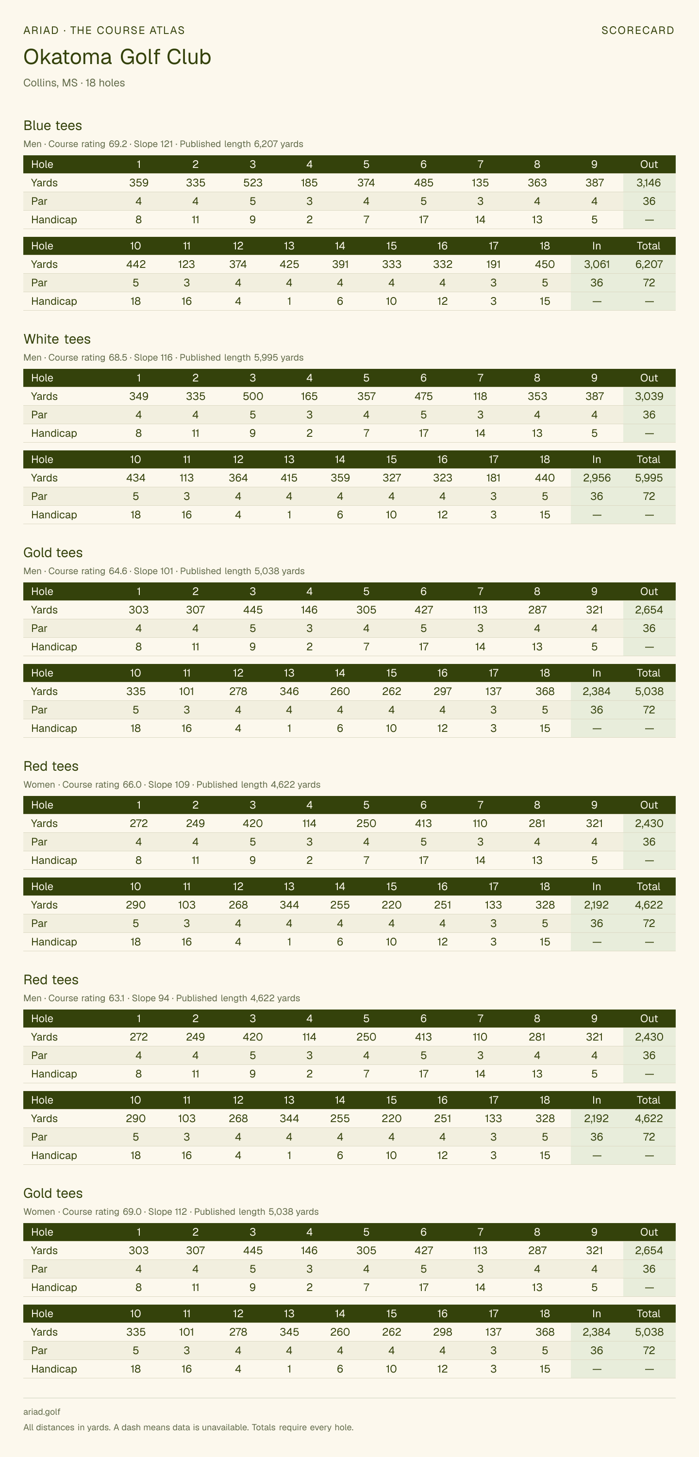 Okatoma Golf Club scorecard with hole-by-hole yardages, par, handicap, and tee ratings