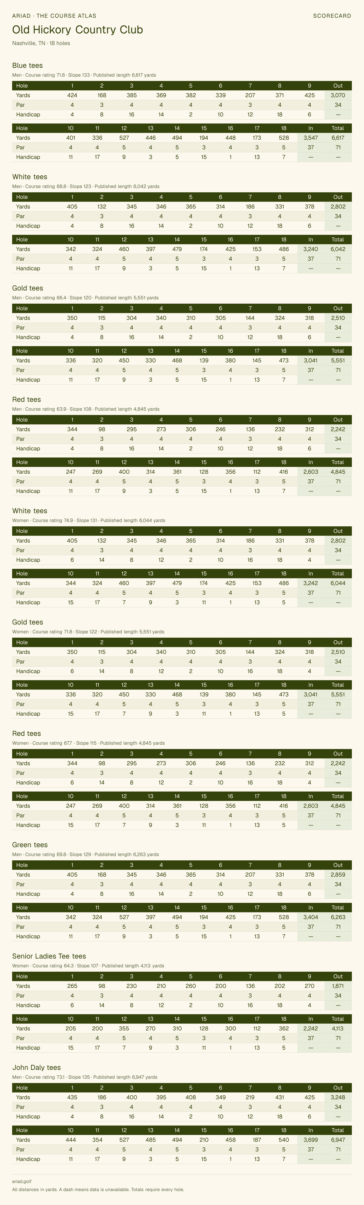 Old Hickory Country Club scorecard with hole-by-hole yardages, par, handicap, and tee ratings