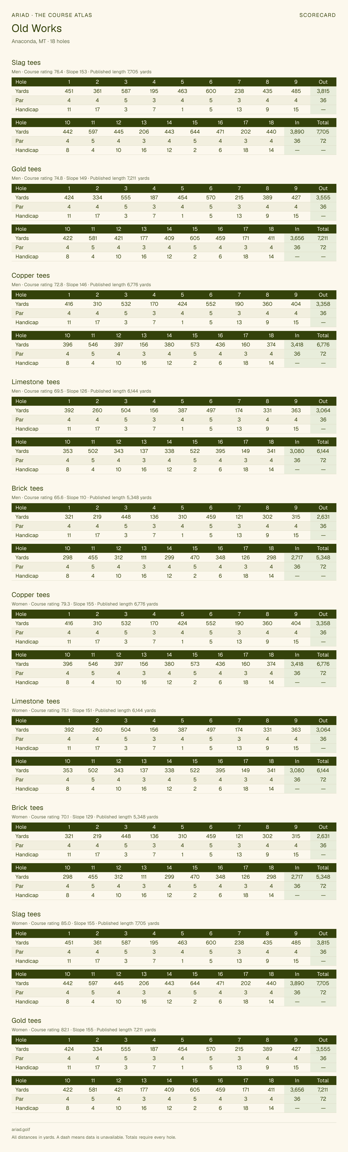 Old Works scorecard with hole-by-hole yardages, par, handicap, and tee ratings