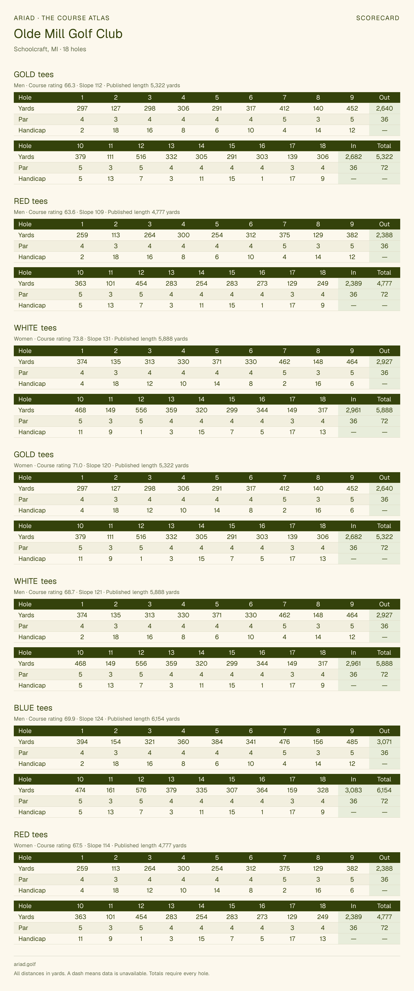 Olde Mill Golf Club scorecard with hole-by-hole yardages, par, handicap, and tee ratings
