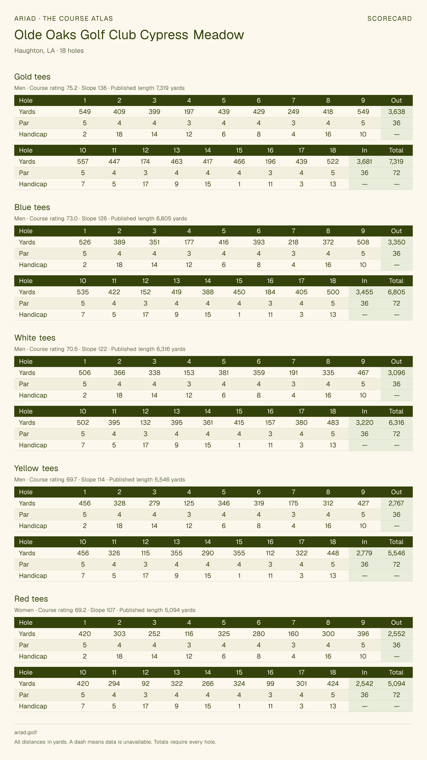 Olde Oaks Golf Club Cypress Meadow scorecard with hole-by-hole yardages, par, handicap, and tee ratings