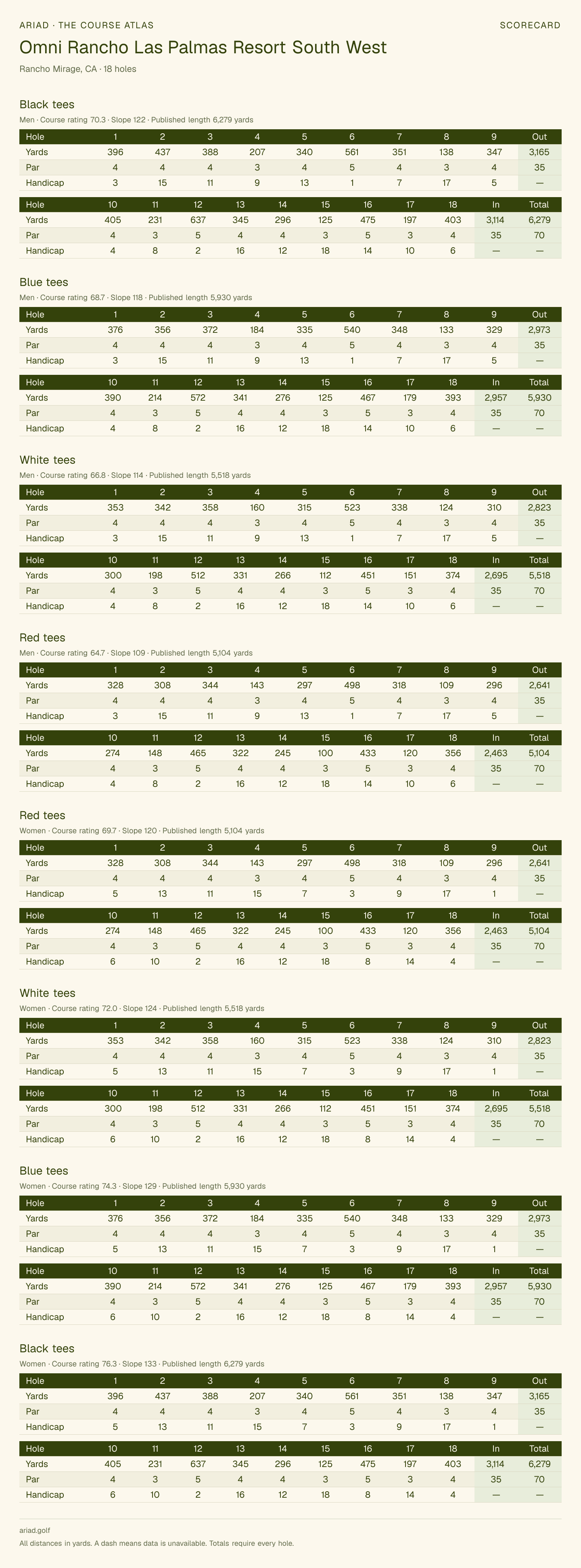 Omni Rancho Las Palmas Resort South West scorecard with hole-by-hole yardages, par, handicap, and tee ratings