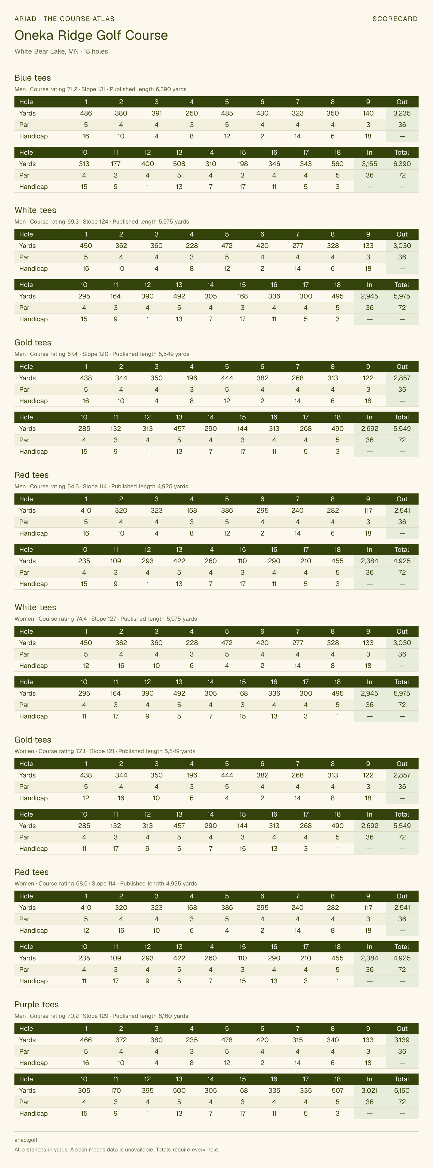 Oneka Ridge Golf Course scorecard with hole-by-hole yardages, par, handicap, and tee ratings