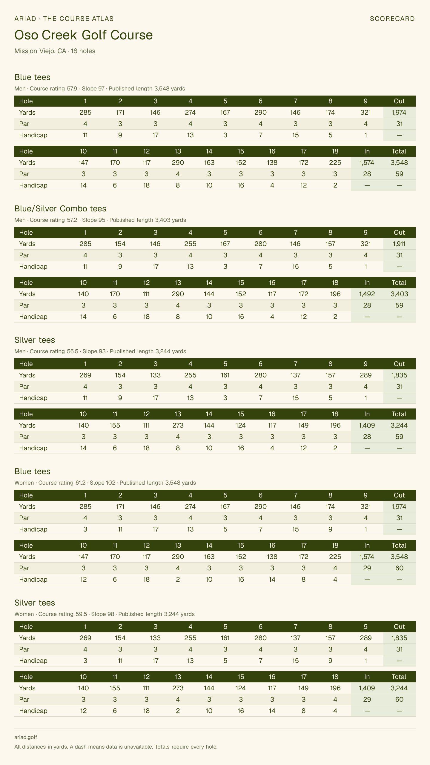 Oso Creek Golf Course scorecard with hole-by-hole yardages, par, handicap, and tee ratings