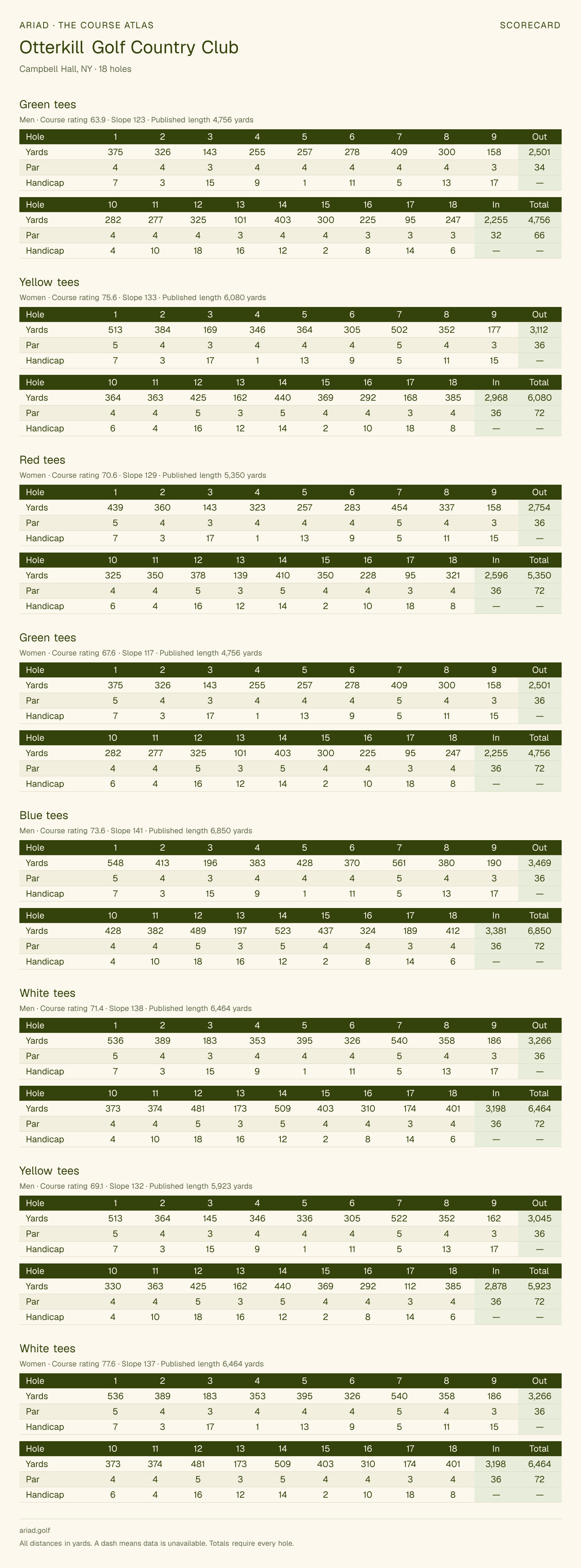 Otterkill Golf Country Club scorecard with hole-by-hole yardages, par, handicap, and tee ratings
