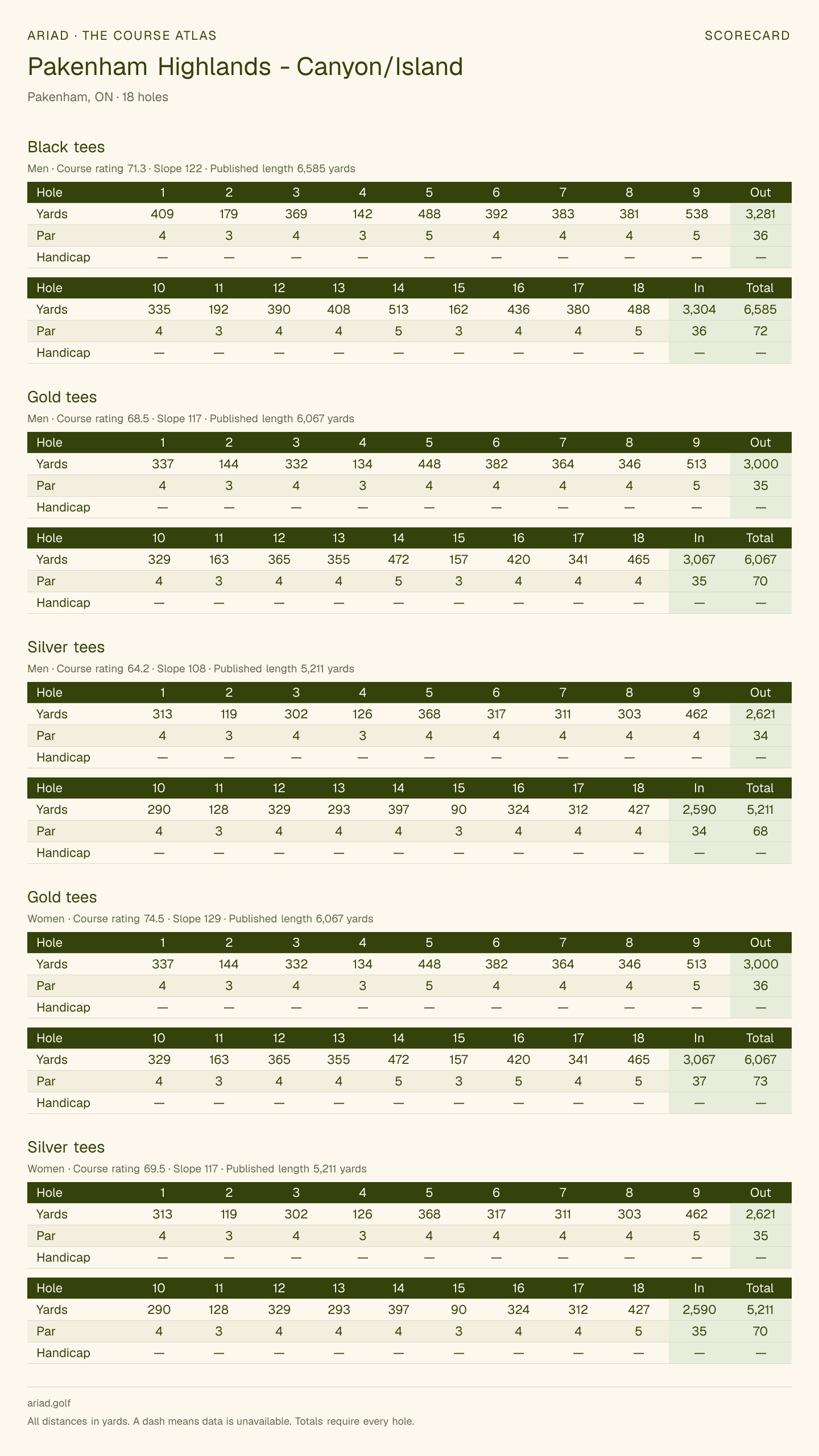 Pakenham Highlands - Canyon/Island scorecard with hole-by-hole yardages, par, handicap, and tee ratings