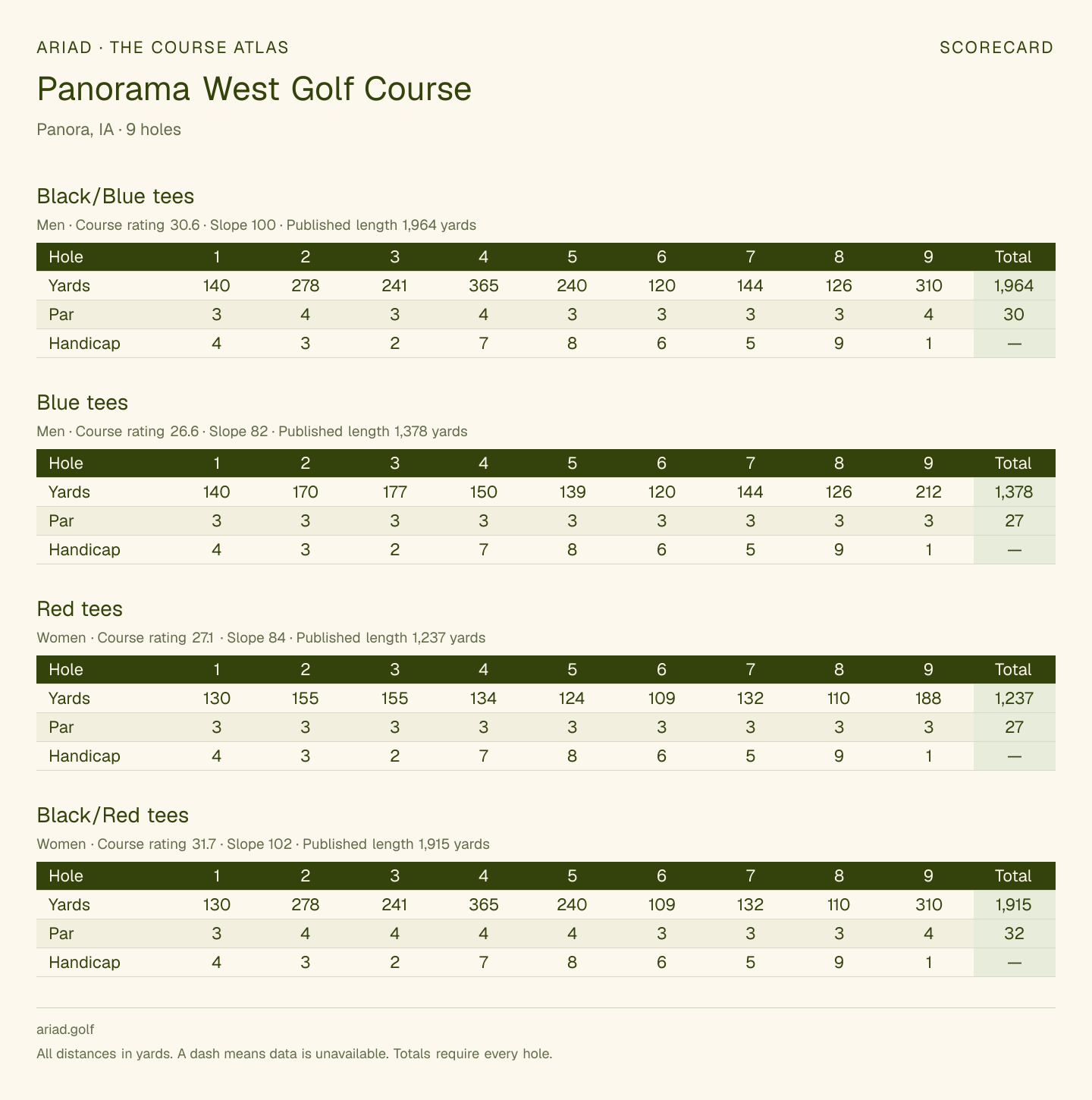 Panorama West Golf Course scorecard with hole-by-hole yardages, par, handicap, and tee ratings