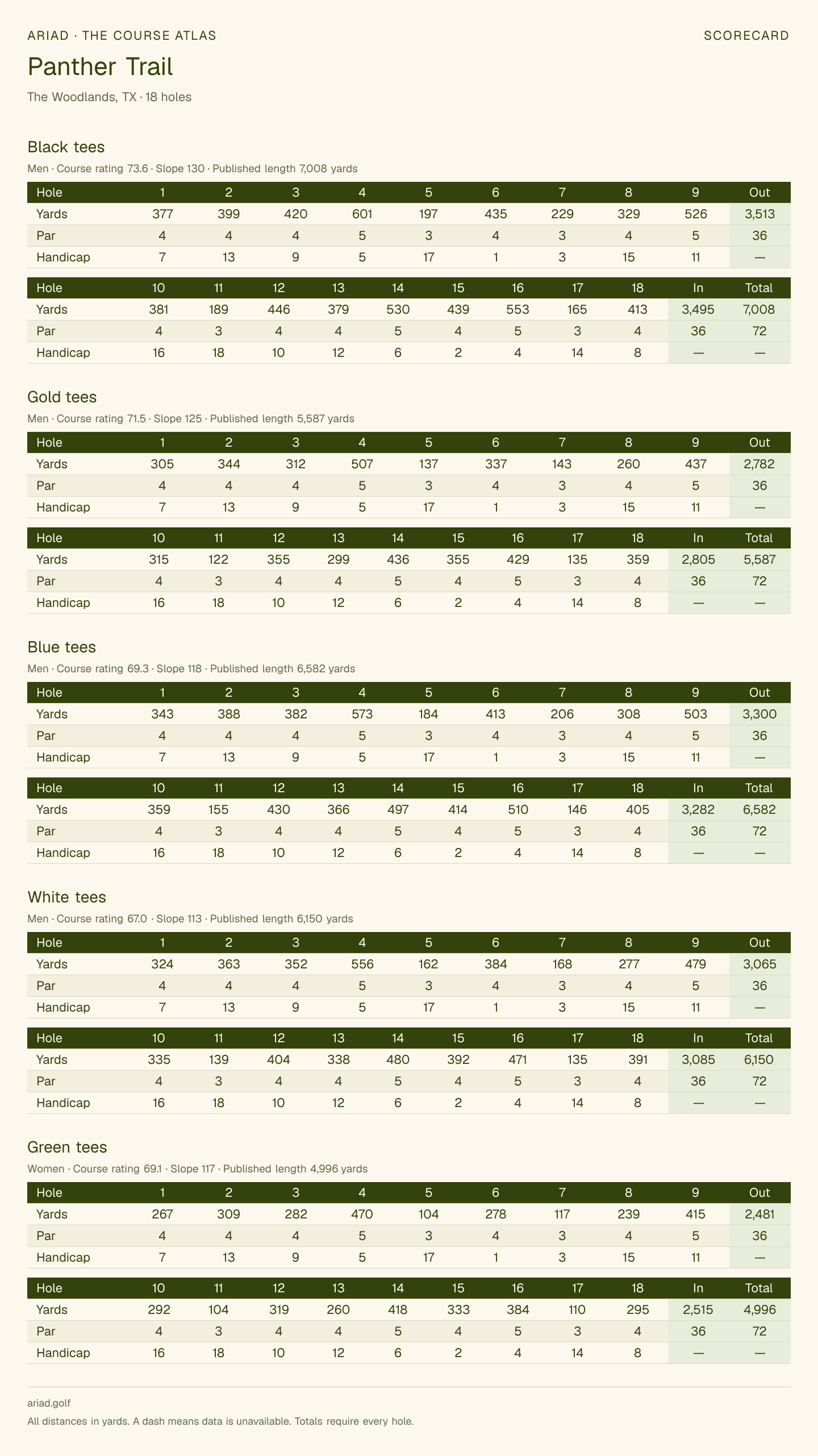 Panther Trail scorecard with hole-by-hole yardages, par, handicap, and tee ratings