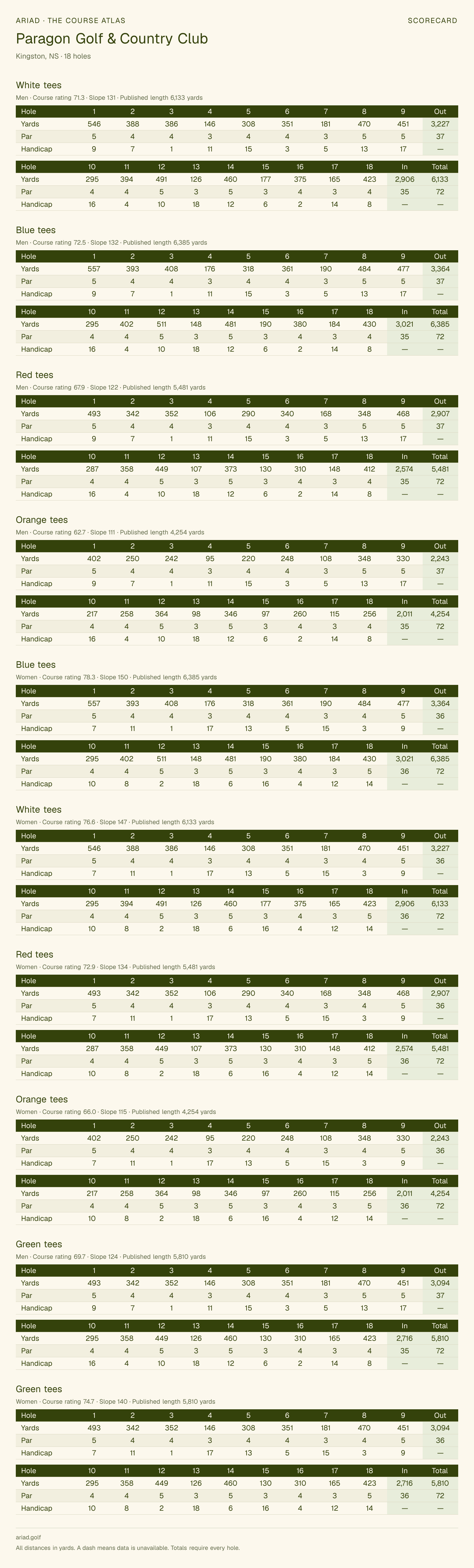 Paragon Golf & Country Club scorecard with hole-by-hole yardages, par, handicap, and tee ratings