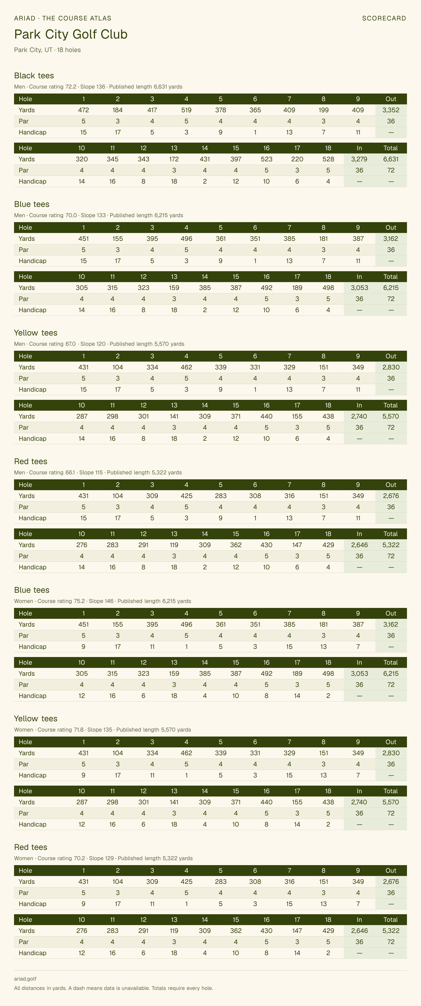 Park City Golf Club scorecard with hole-by-hole yardages, par, handicap, and tee ratings