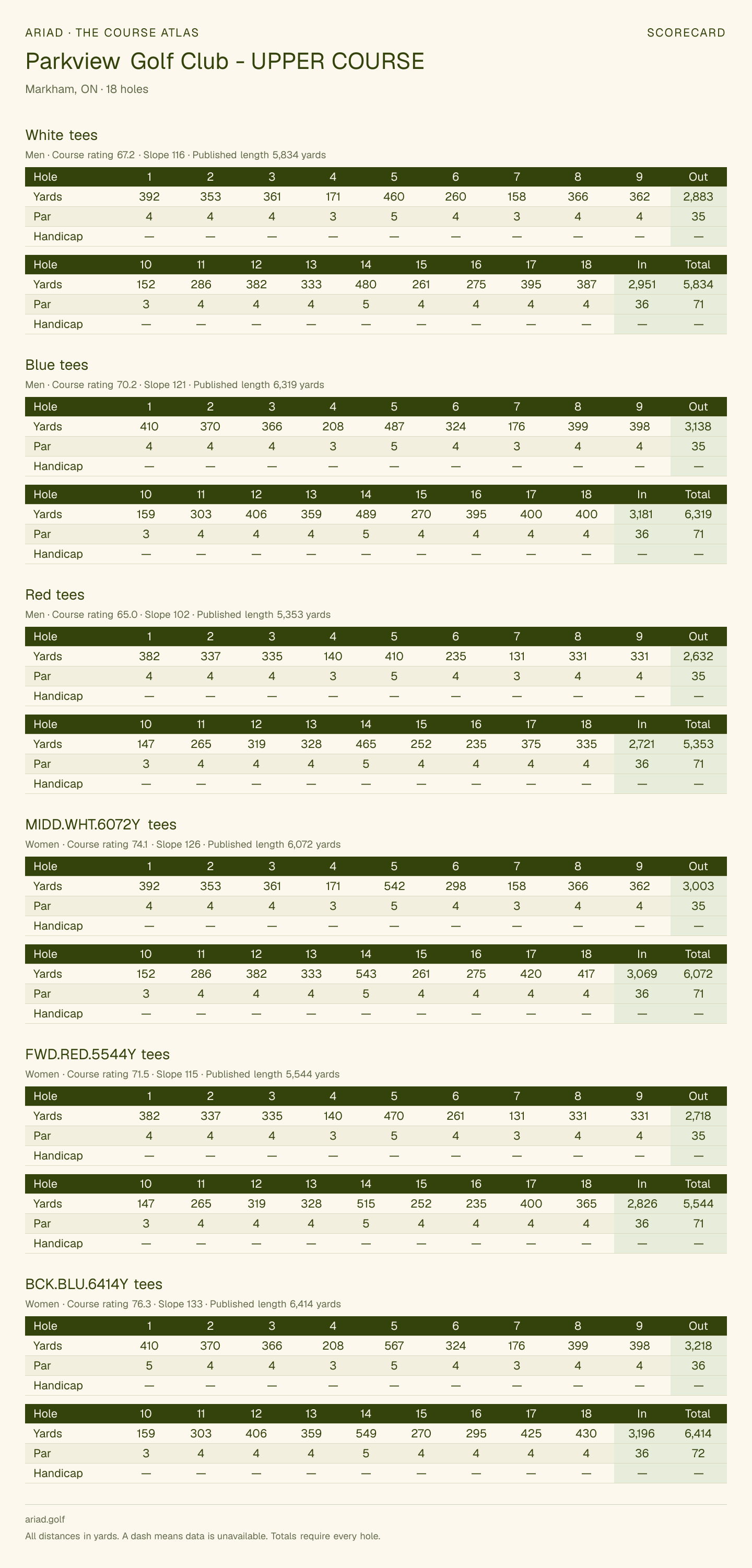 Parkview Golf Club - UPPER COURSE scorecard with hole-by-hole yardages, par, handicap, and tee ratings