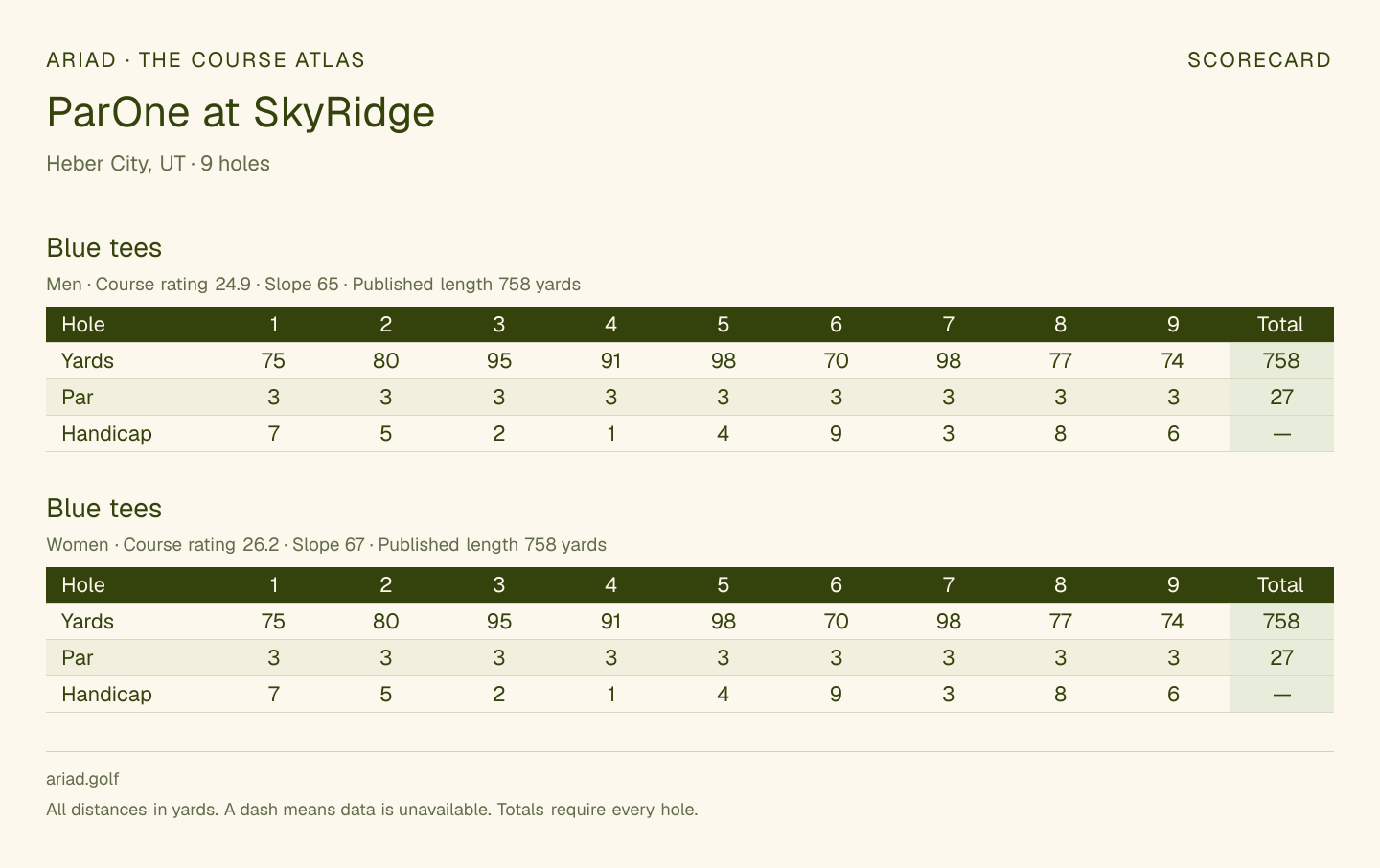 ParOne at SkyRidge scorecard with hole-by-hole yardages, par, handicap, and tee ratings